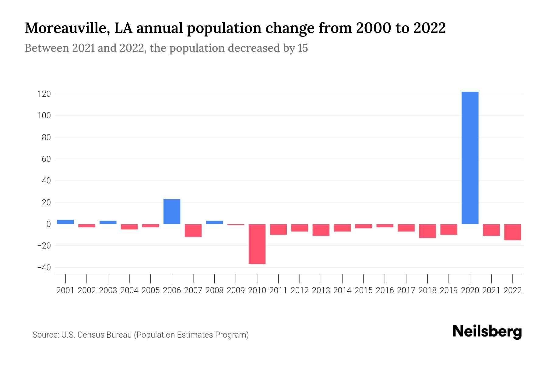 Moreauville, LA Population by Year 2023 Statistics, Facts & Trends Neilsberg