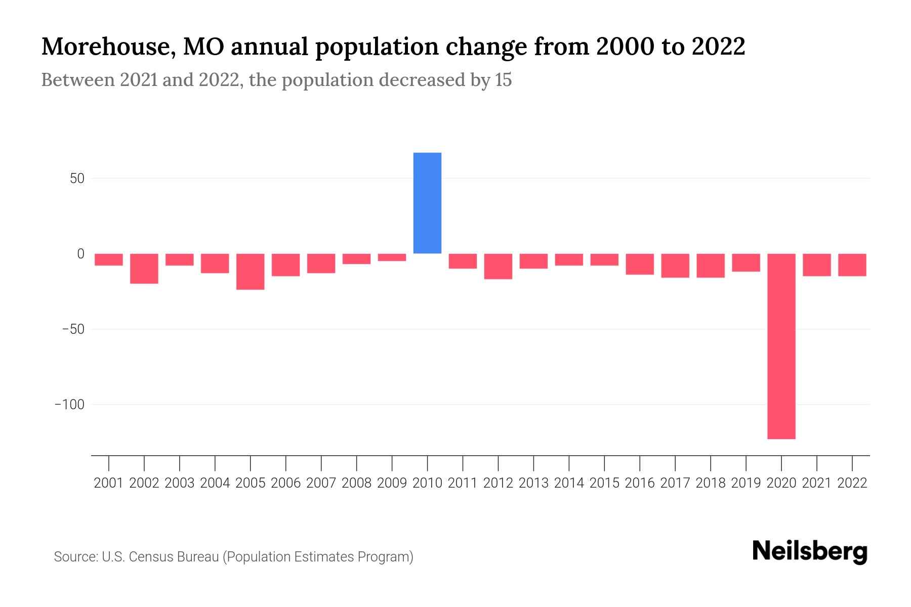 Morehouse, MO Population by Year 2023 Statistics, Facts & Trends