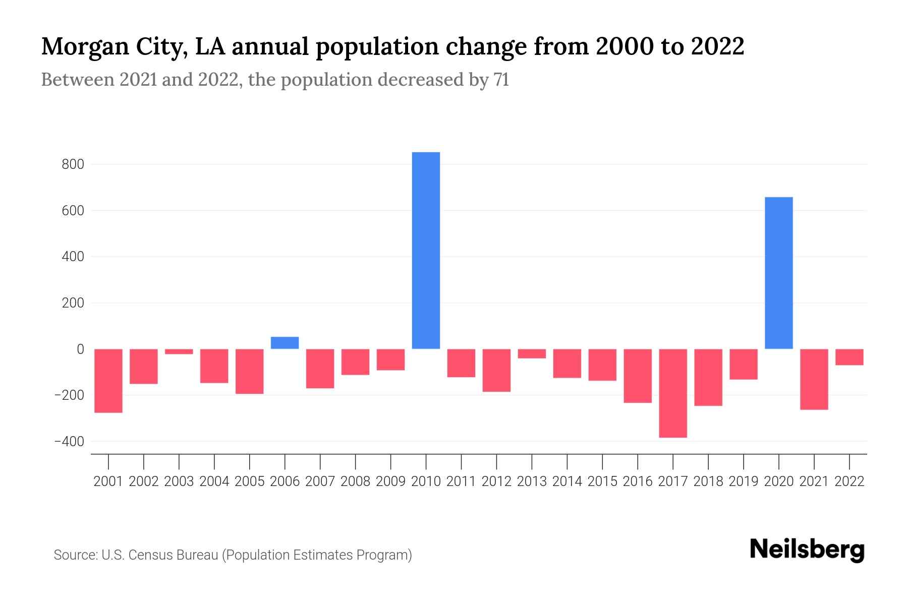 City, LA Population by Year 2023 Statistics, Facts & Trends