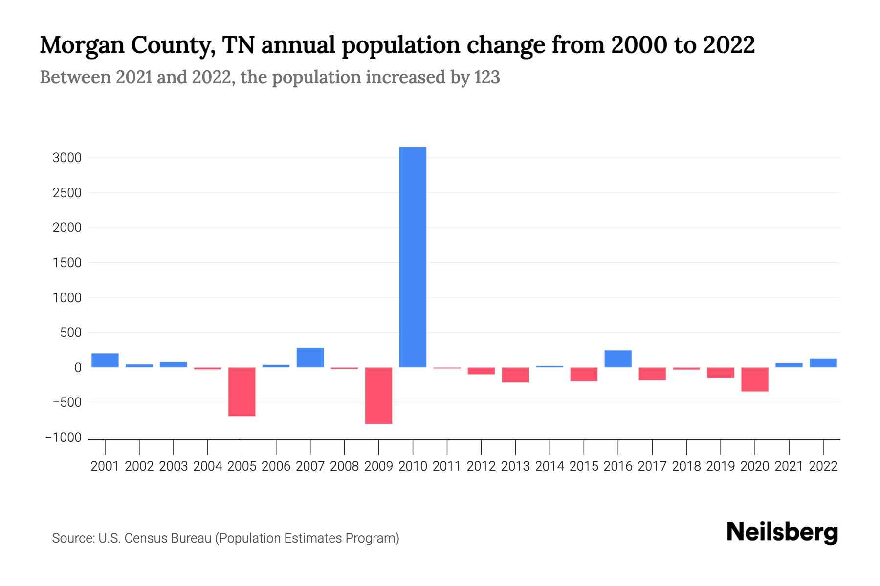 County, TN Population by Year 2023 Statistics, Facts & Trends