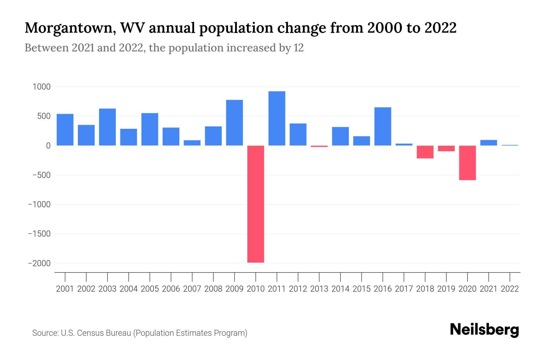 WV Population by Year 2023 Statistics, Facts & Trends