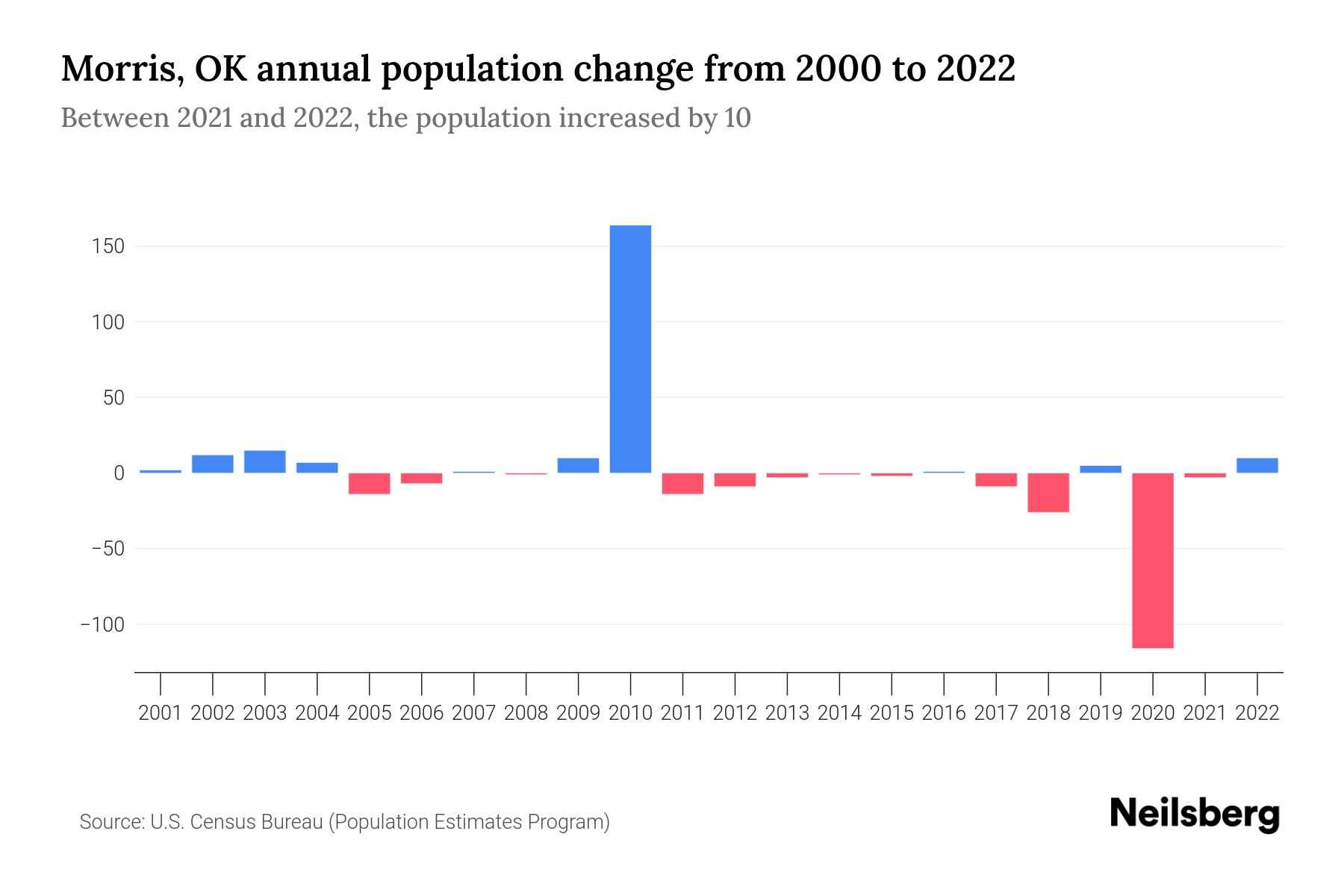 Morris, OK Population by Year 2023 Statistics, Facts & Trends Neilsberg