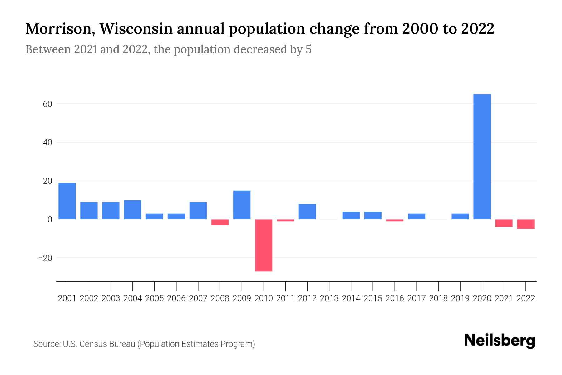 Morrison, Wisconsin Population by Year 2023 Statistics, Facts