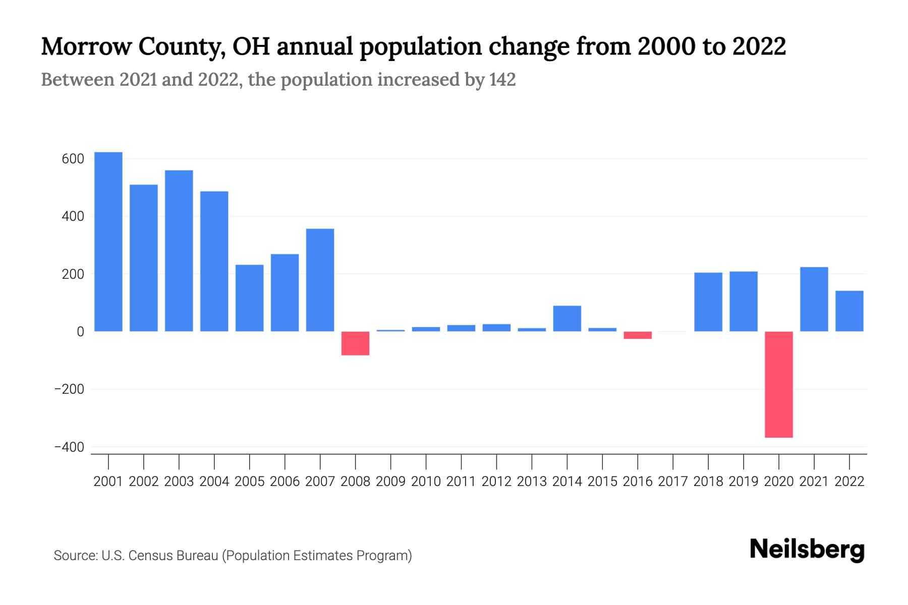 Morrow County, OH Population by Year 2023 Statistics, Facts & Trends