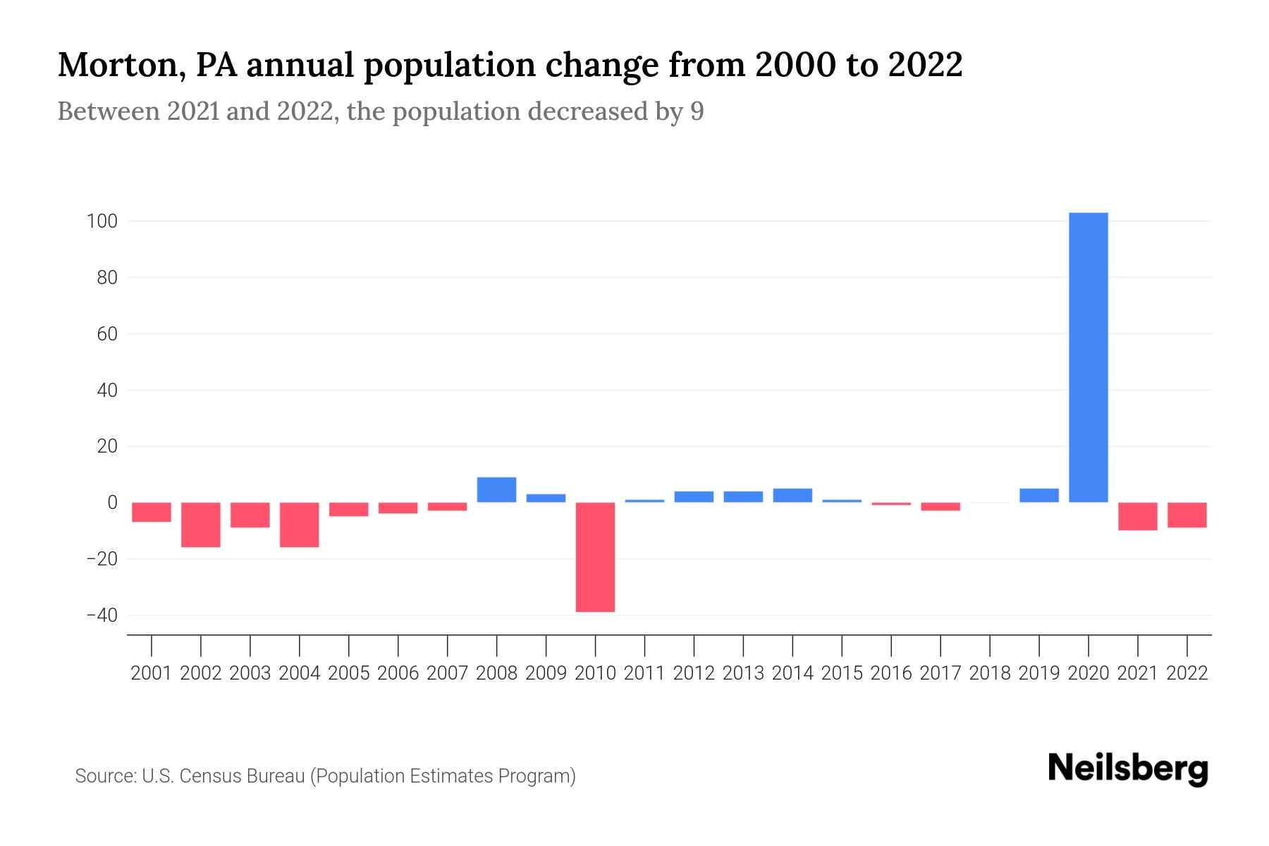 Morton, PA Population by Year 2023 Statistics, Facts & Trends Neilsberg