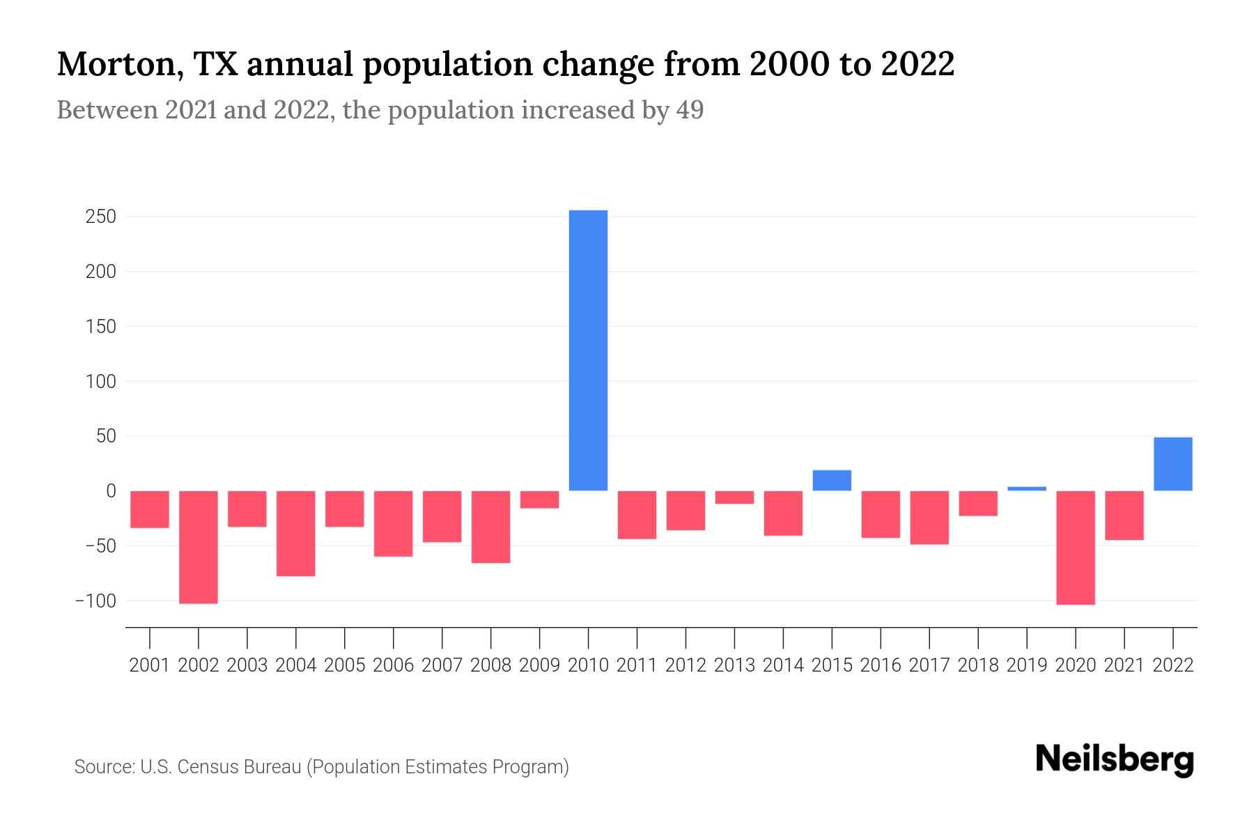 Morton, TX Population by Year 2023 Statistics, Facts & Trends Neilsberg
