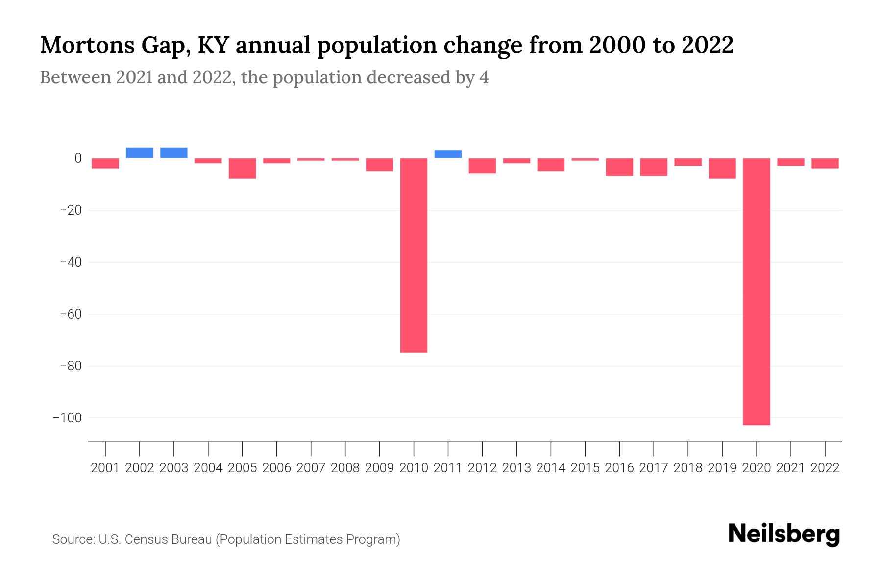 Mortons Gap, KY Population by Year 2023 Statistics, Facts & Trends