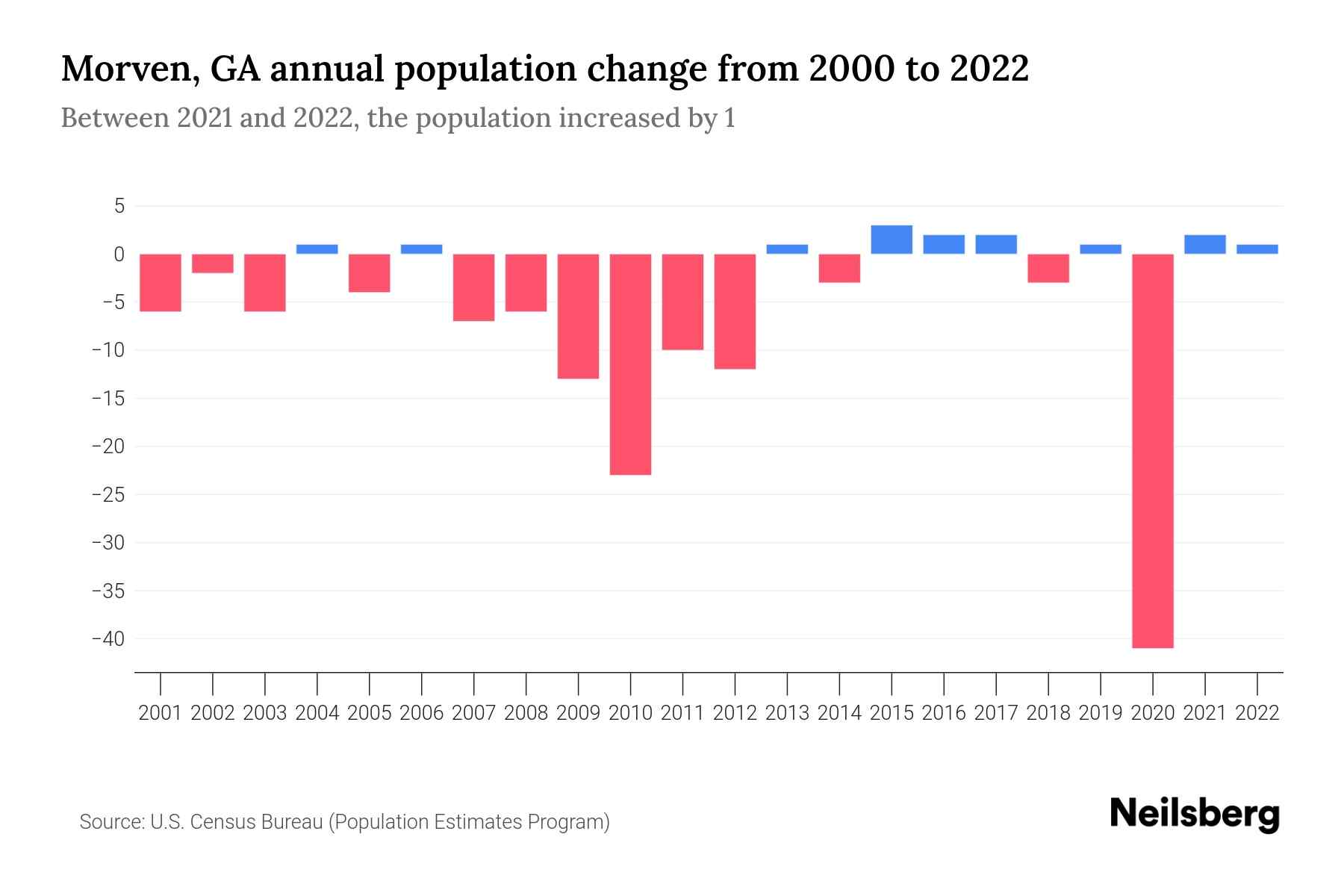 Morven, GA Population by Year 2023 Statistics, Facts & Trends Neilsberg