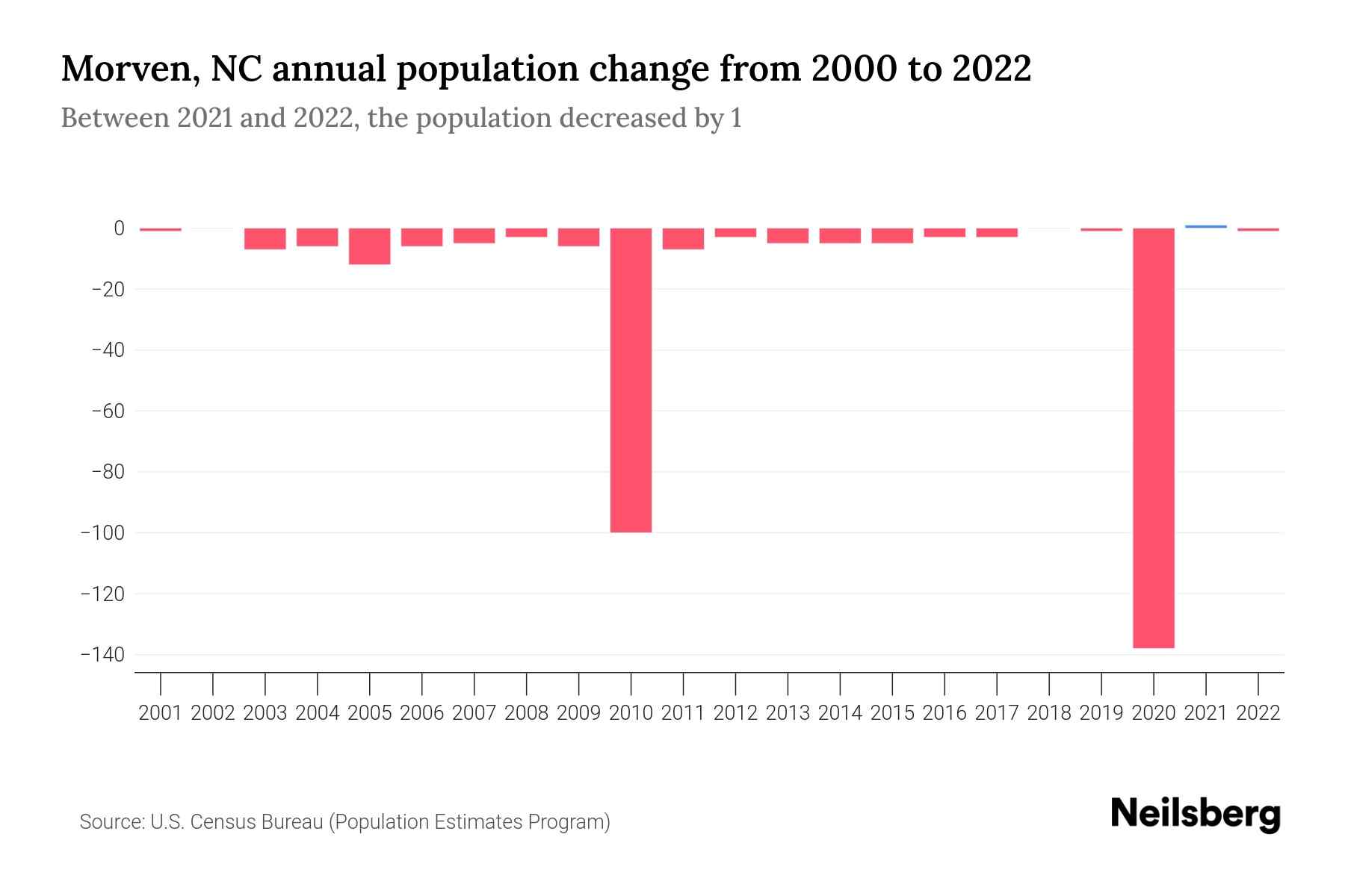 Morven, NC Population by Year 2023 Statistics, Facts & Trends Neilsberg