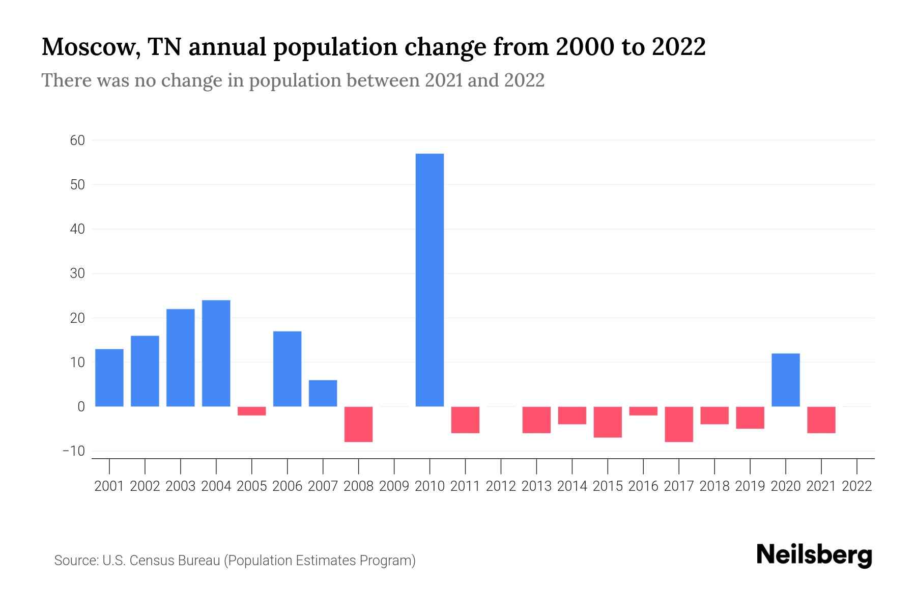 Moscow, TN Population by Year 2023 Statistics, Facts & Trends Neilsberg