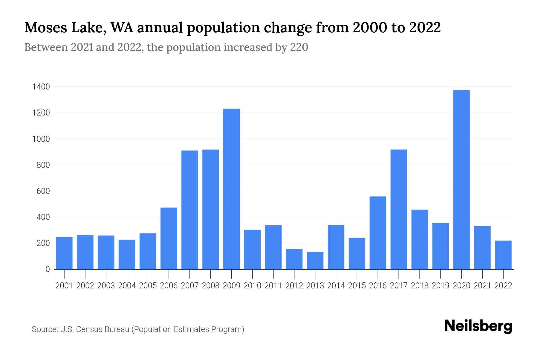 Moses Lake, WA Population by Year 2023 Statistics, Facts & Trends