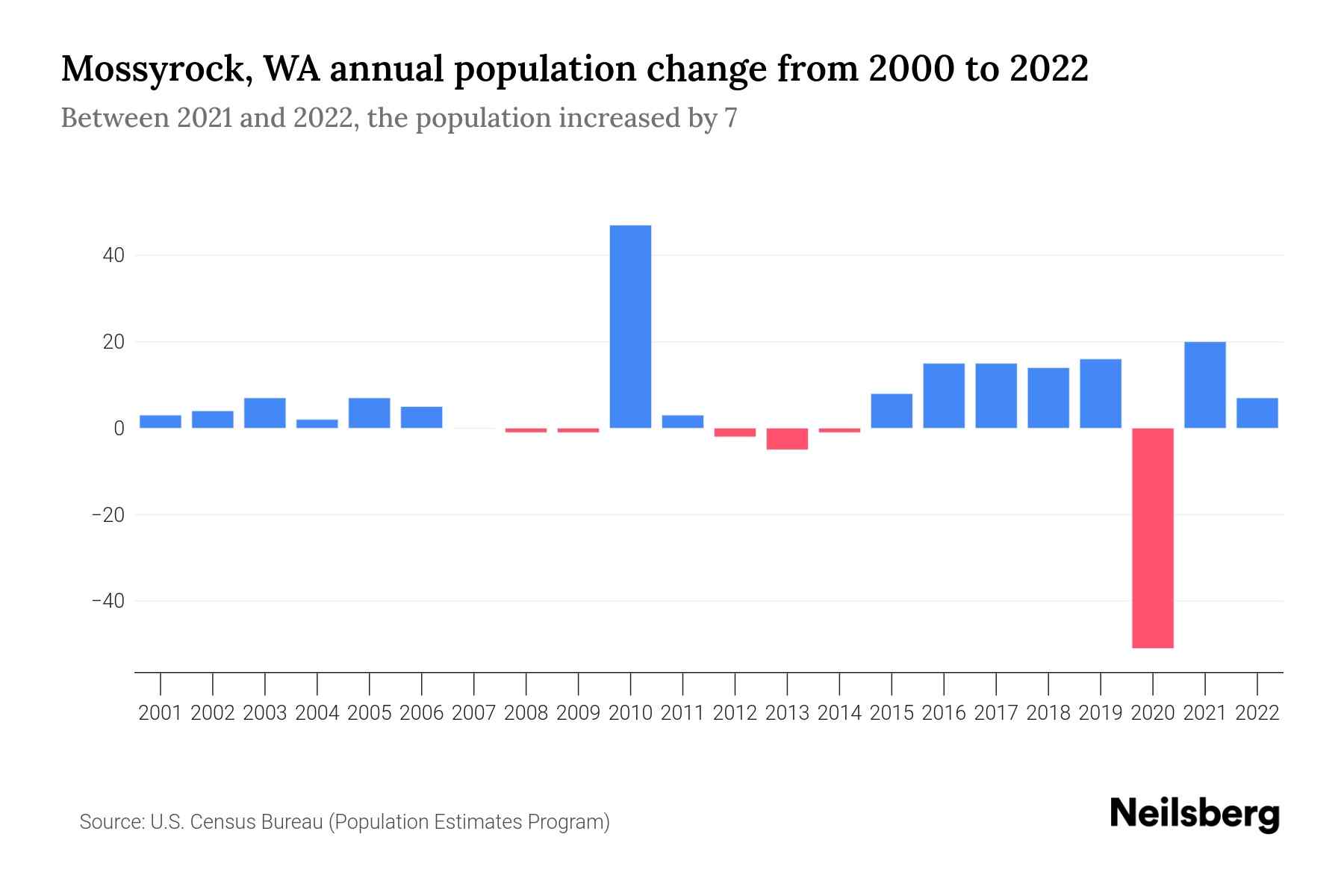 Mossyrock, WA Population by Year 2023 Statistics, Facts & Trends