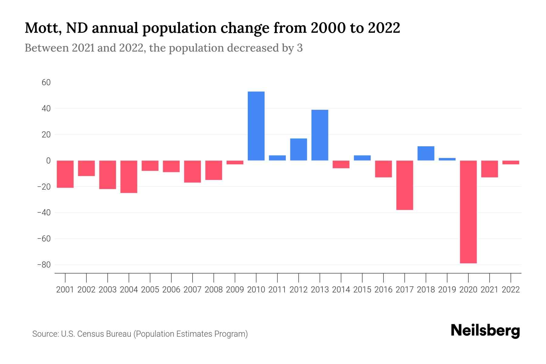 Mott, ND Population by Year 2023 Statistics, Facts & Trends Neilsberg