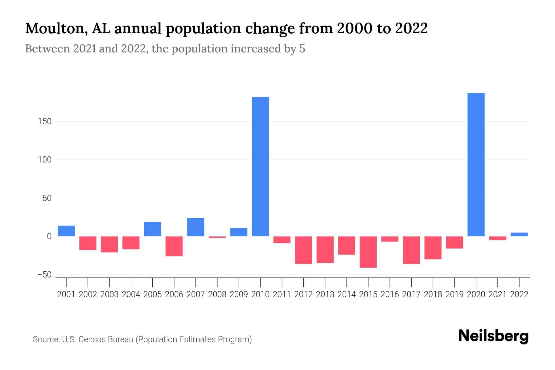 Moulton, AL Population by Year 2023 Statistics, Facts & Trends