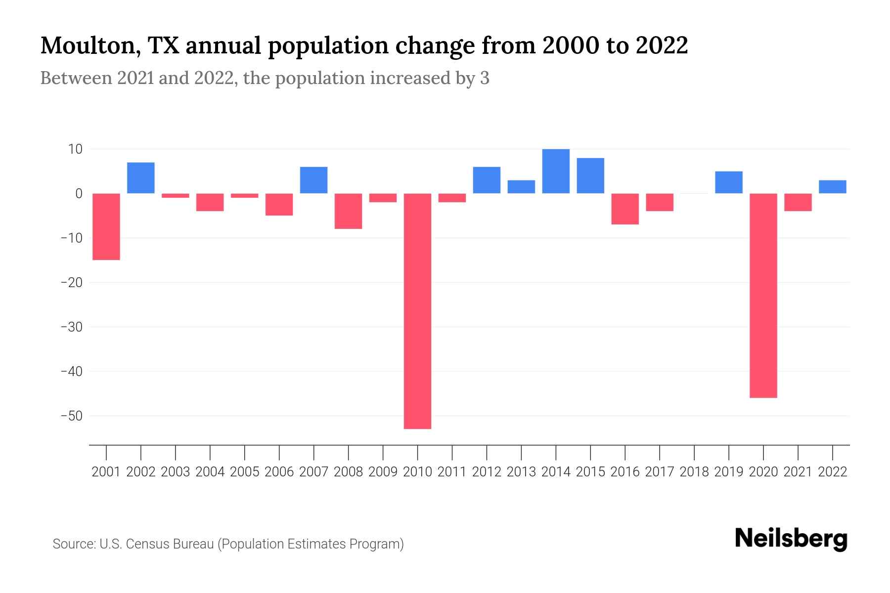 Moulton, TX Population by Year 2023 Statistics, Facts & Trends