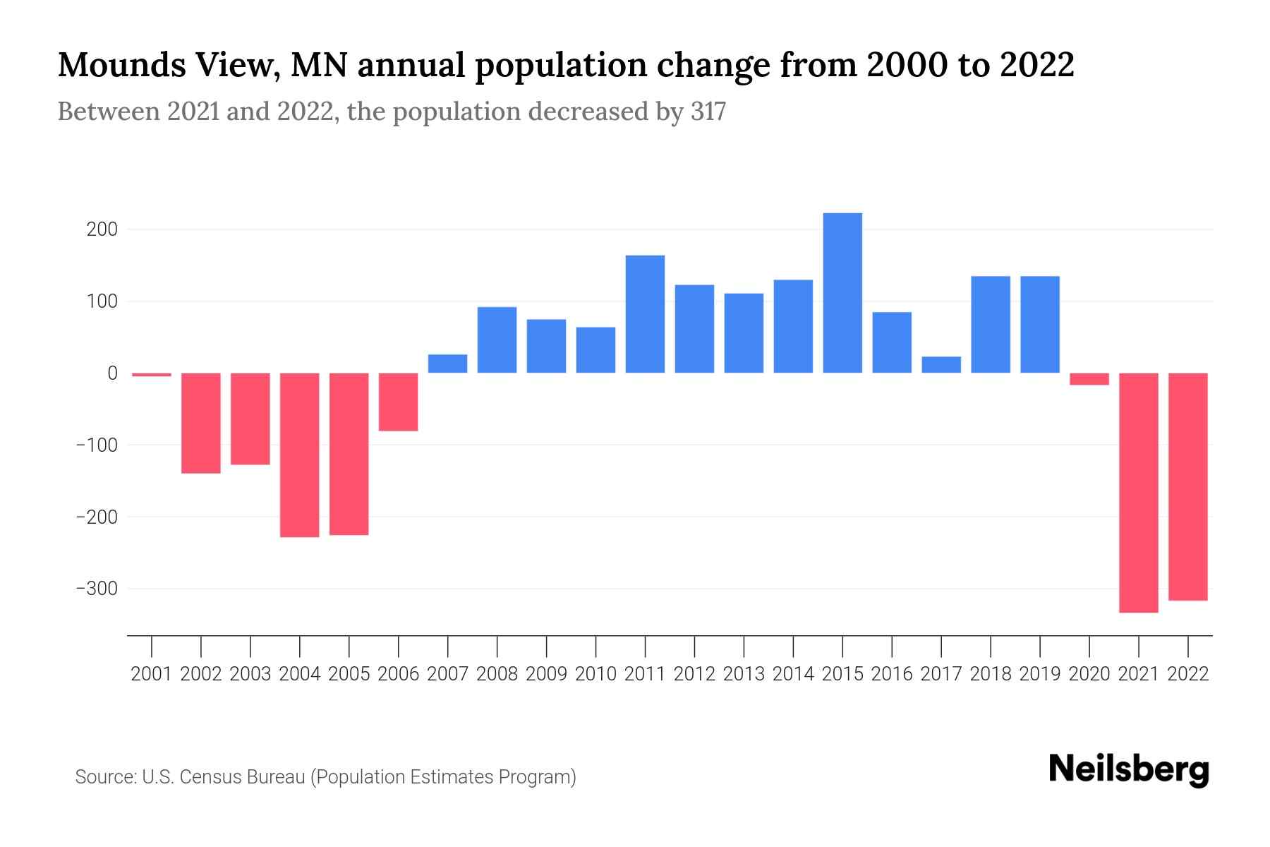 Mounds View, MN Population by Year 2023 Statistics, Facts & Trends Neilsberg