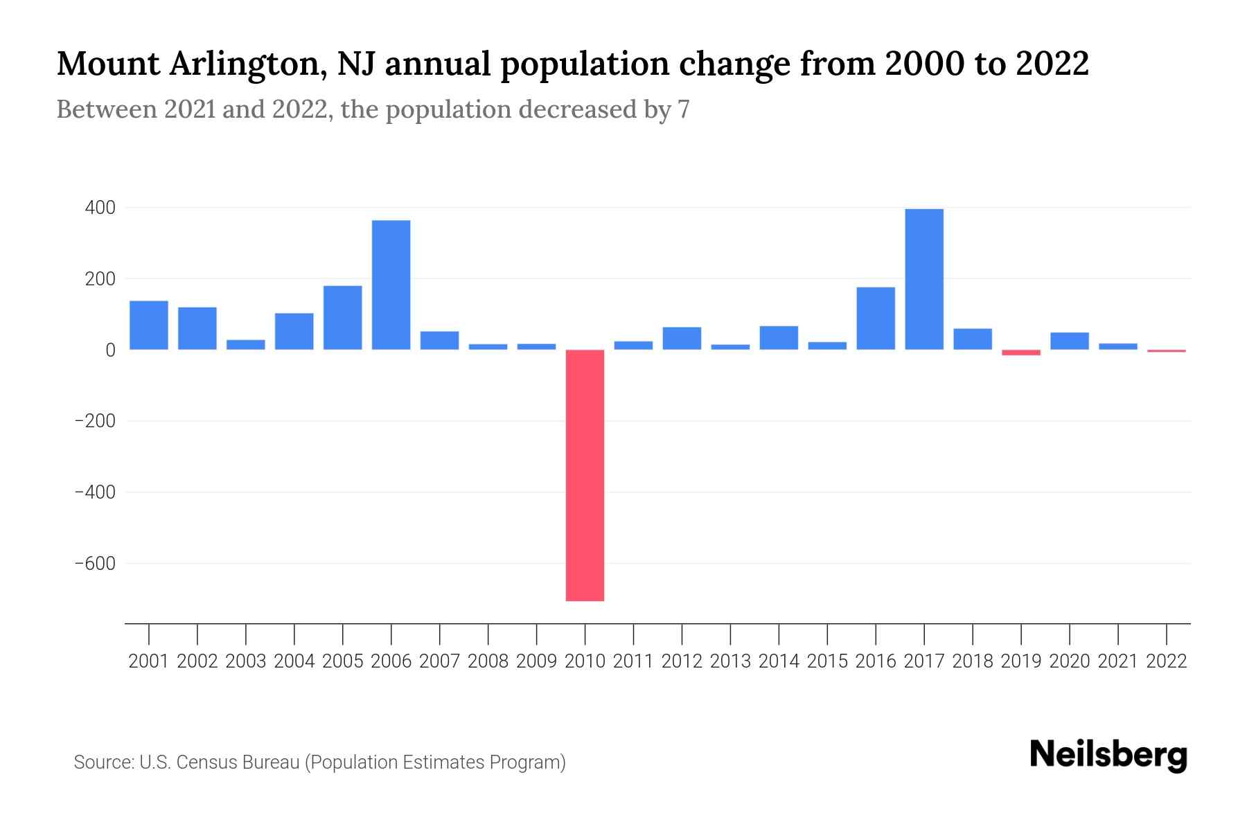 Mount Arlington, NJ Population by Year 2023 Statistics, Facts