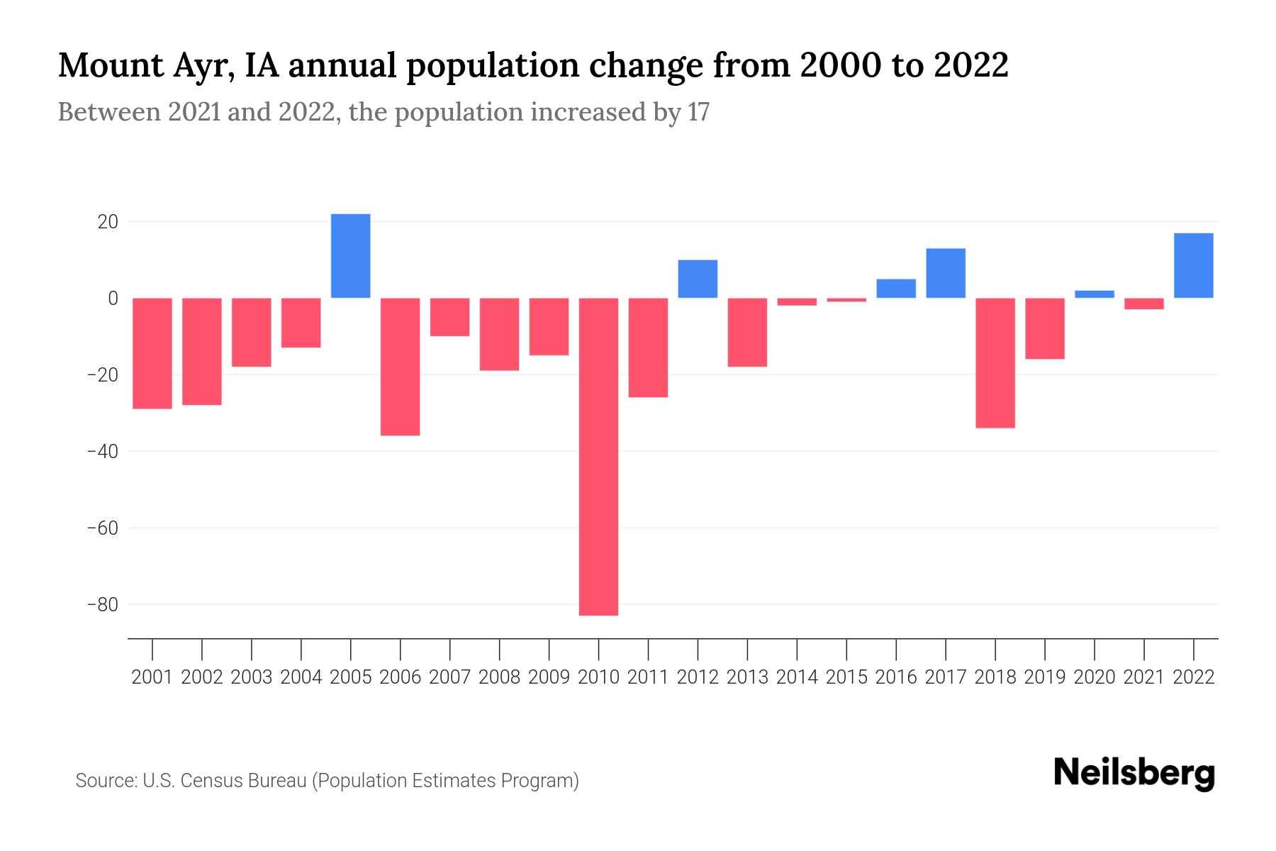 Mount Ayr, IA Population by Year 2023 Statistics, Facts & Trends
