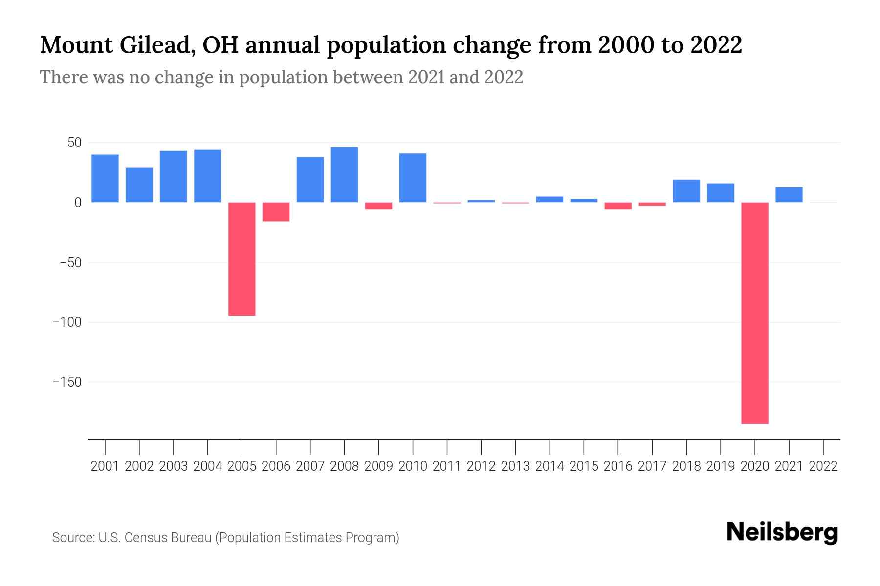 Mount Gilead, OH Population by Year 2023 Statistics, Facts & Trends