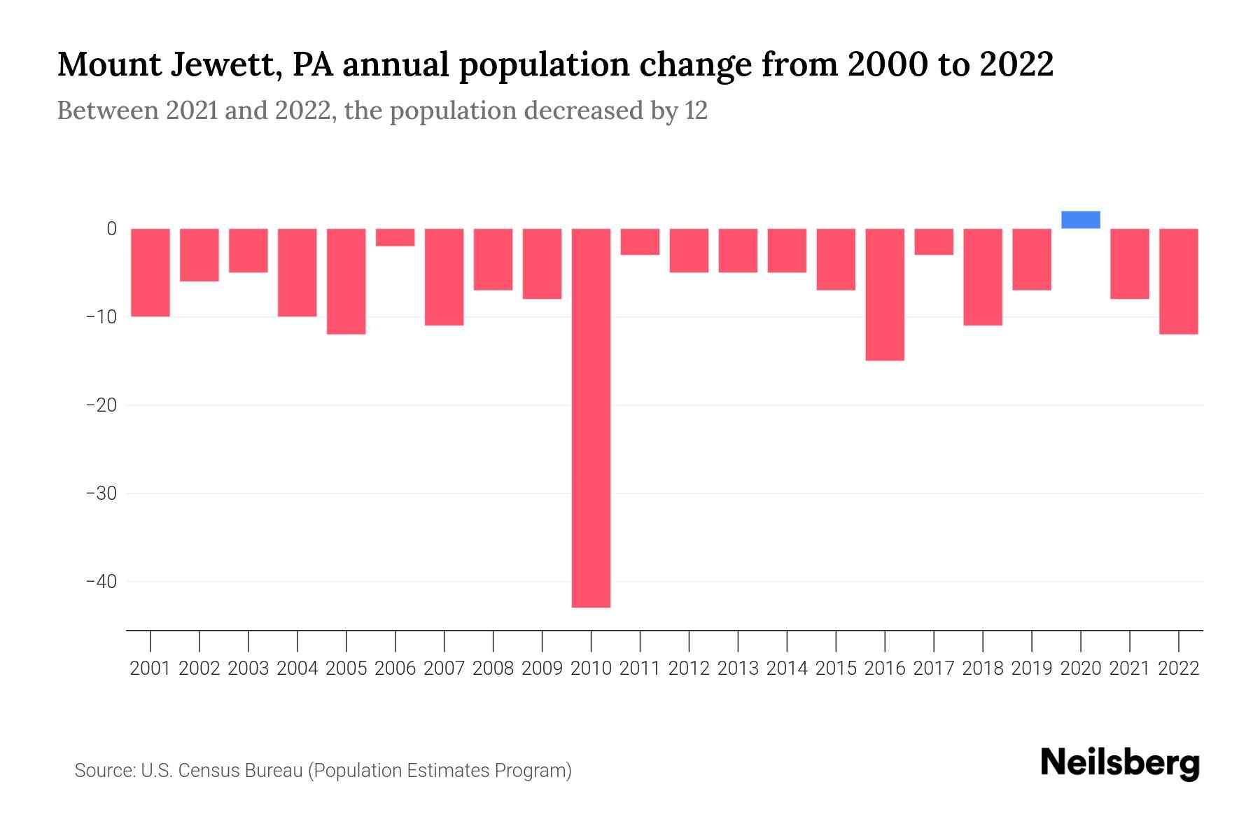 Mount Jewett, PA Population by Year 2023 Statistics, Facts & Trends