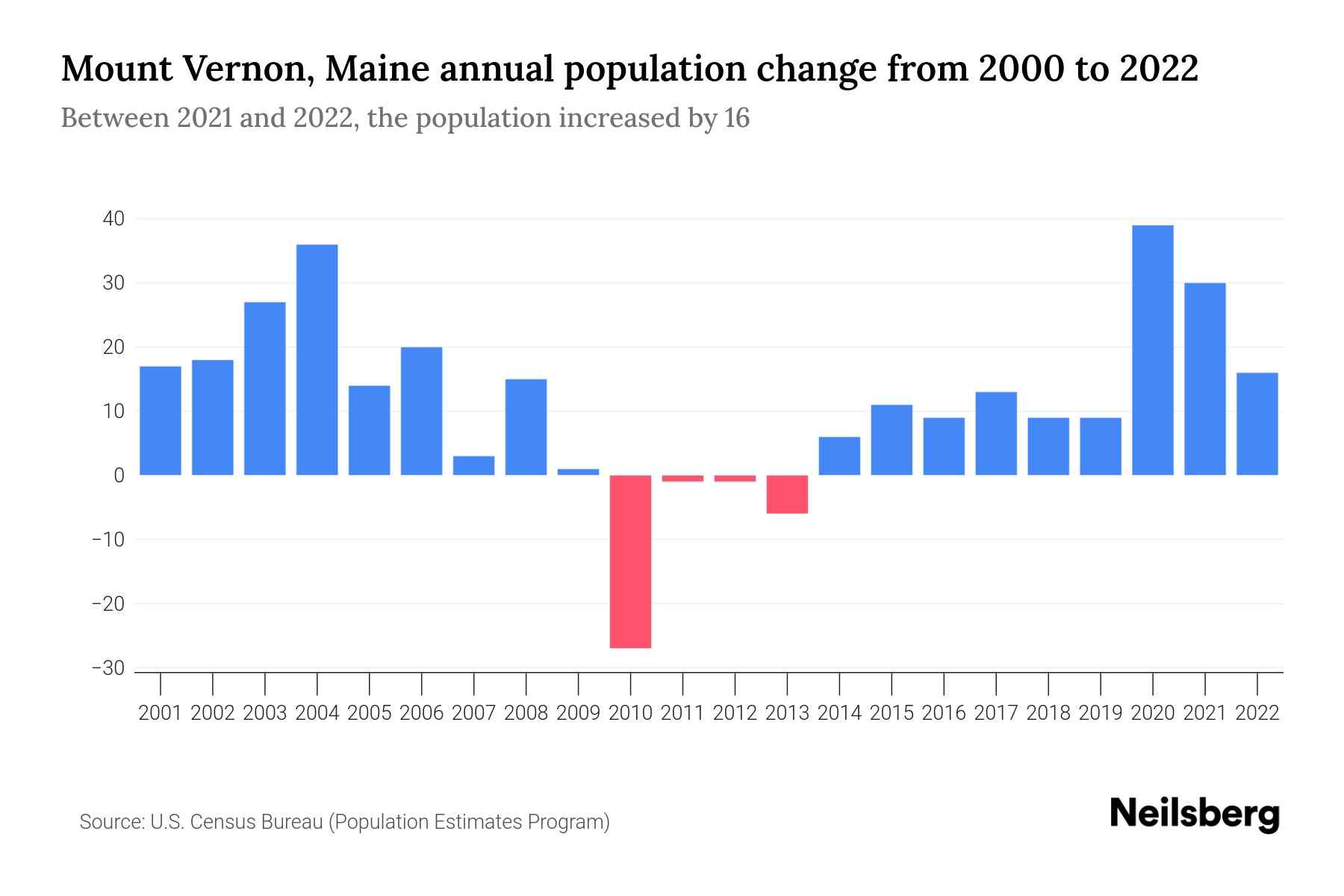 Mount Vernon, Maine Population by Year 2023 Statistics, Facts