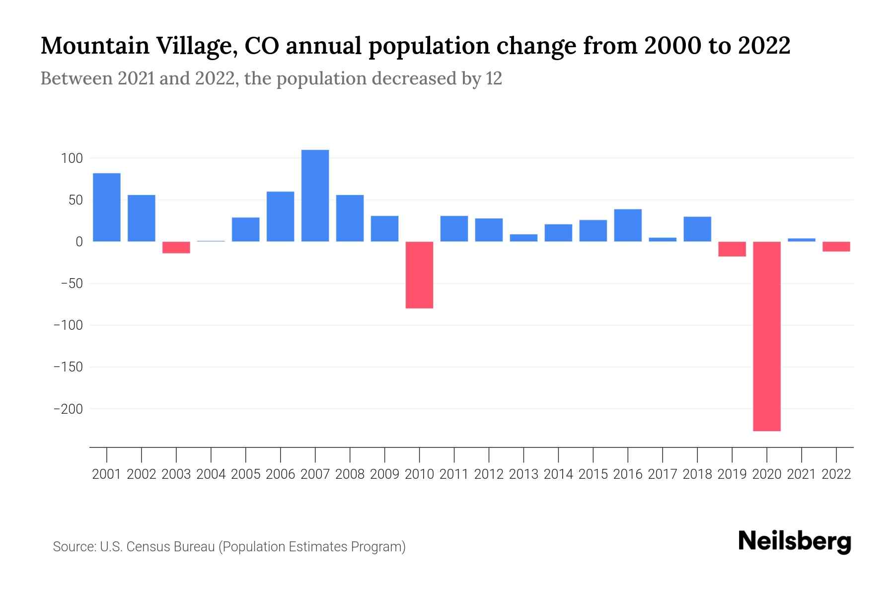 Mountain Village, CO Population by Year 2023 Statistics, Facts