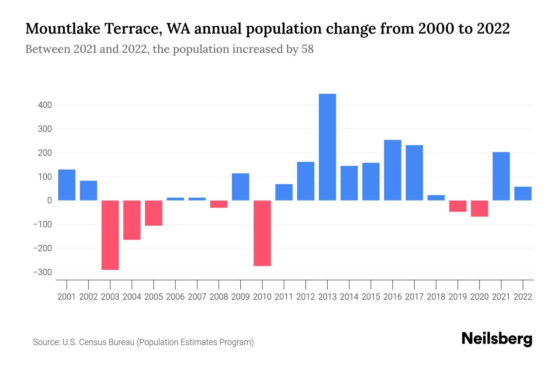 Mountlake Terrace, WA Population by Year 2023 Statistics, Facts