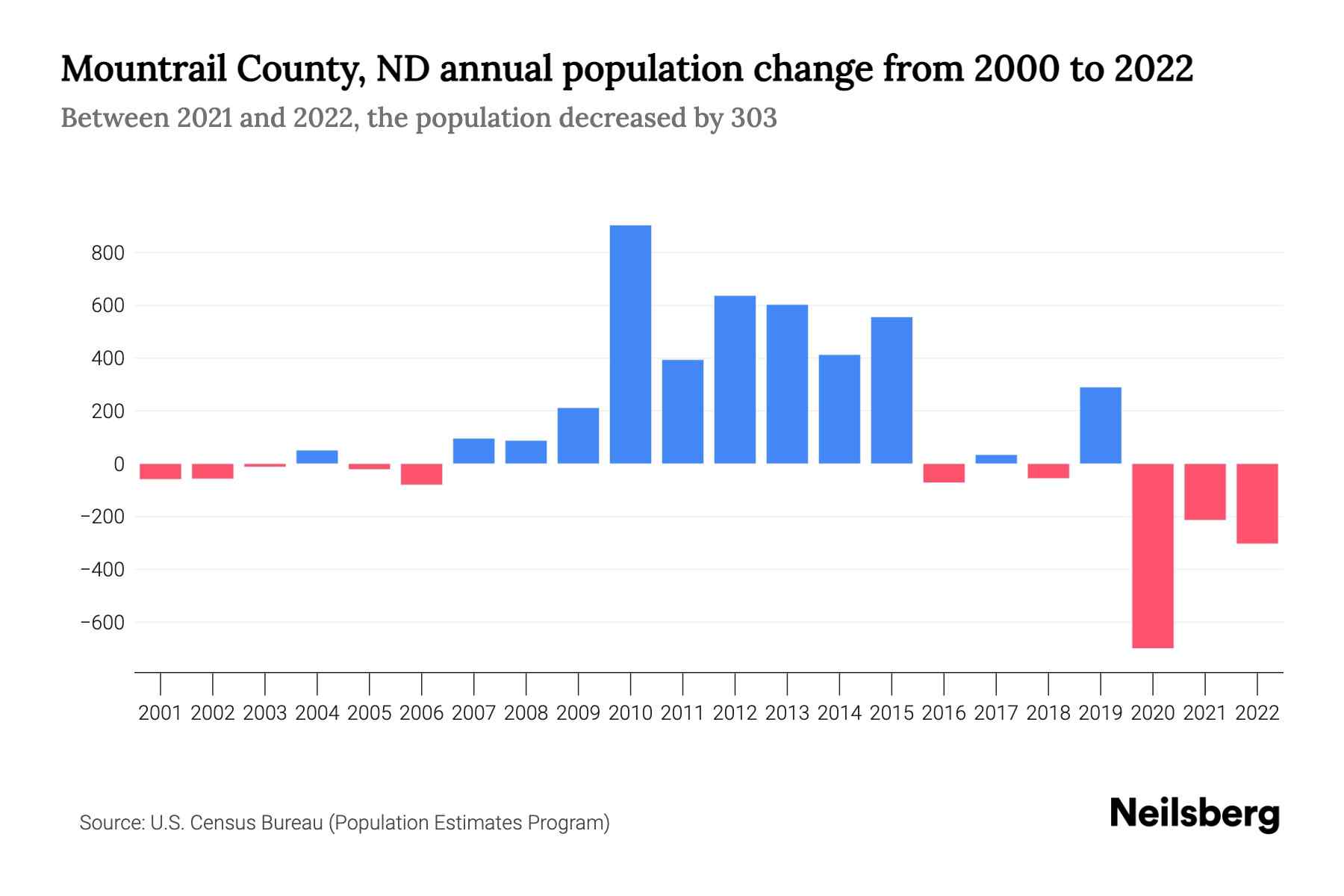 Mountrail County, ND Population by Year 2023 Statistics, Facts