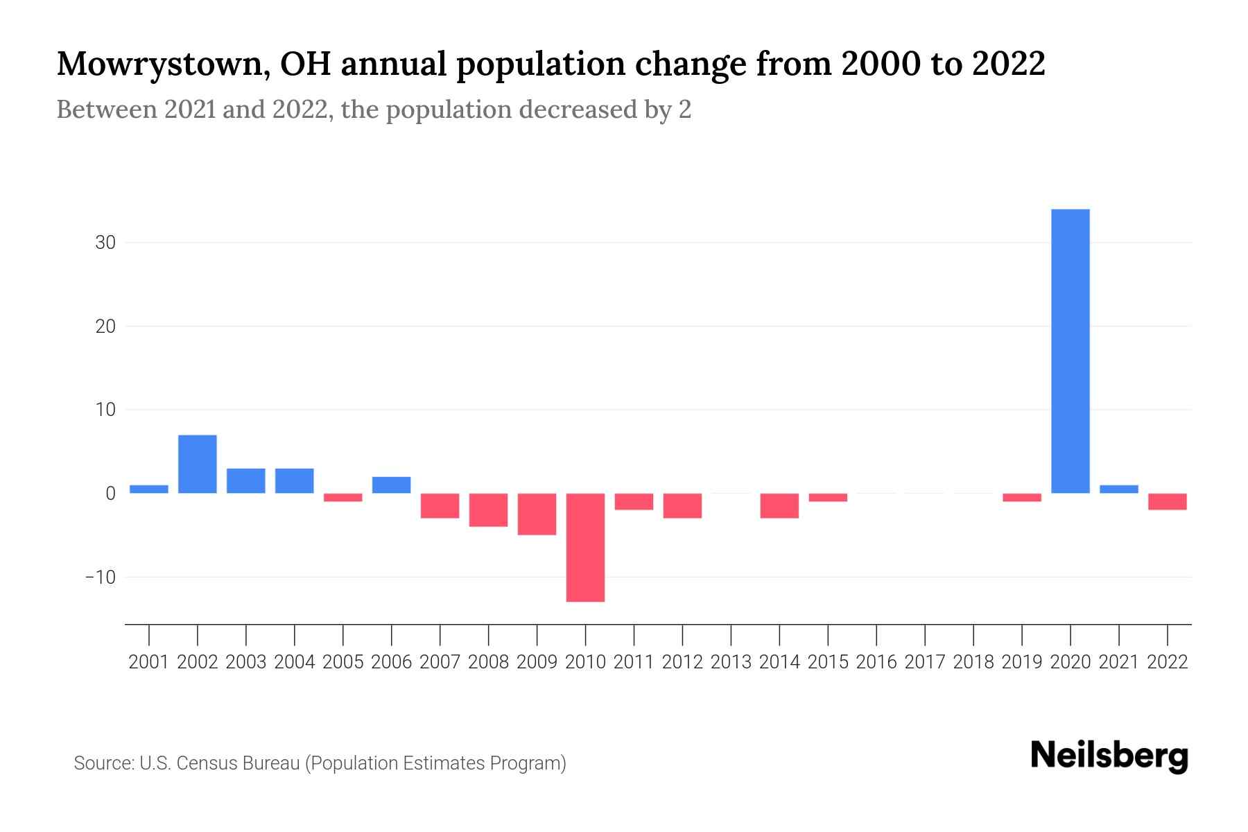Mowrystown, OH Population by Year 2023 Statistics, Facts & Trends Neilsberg