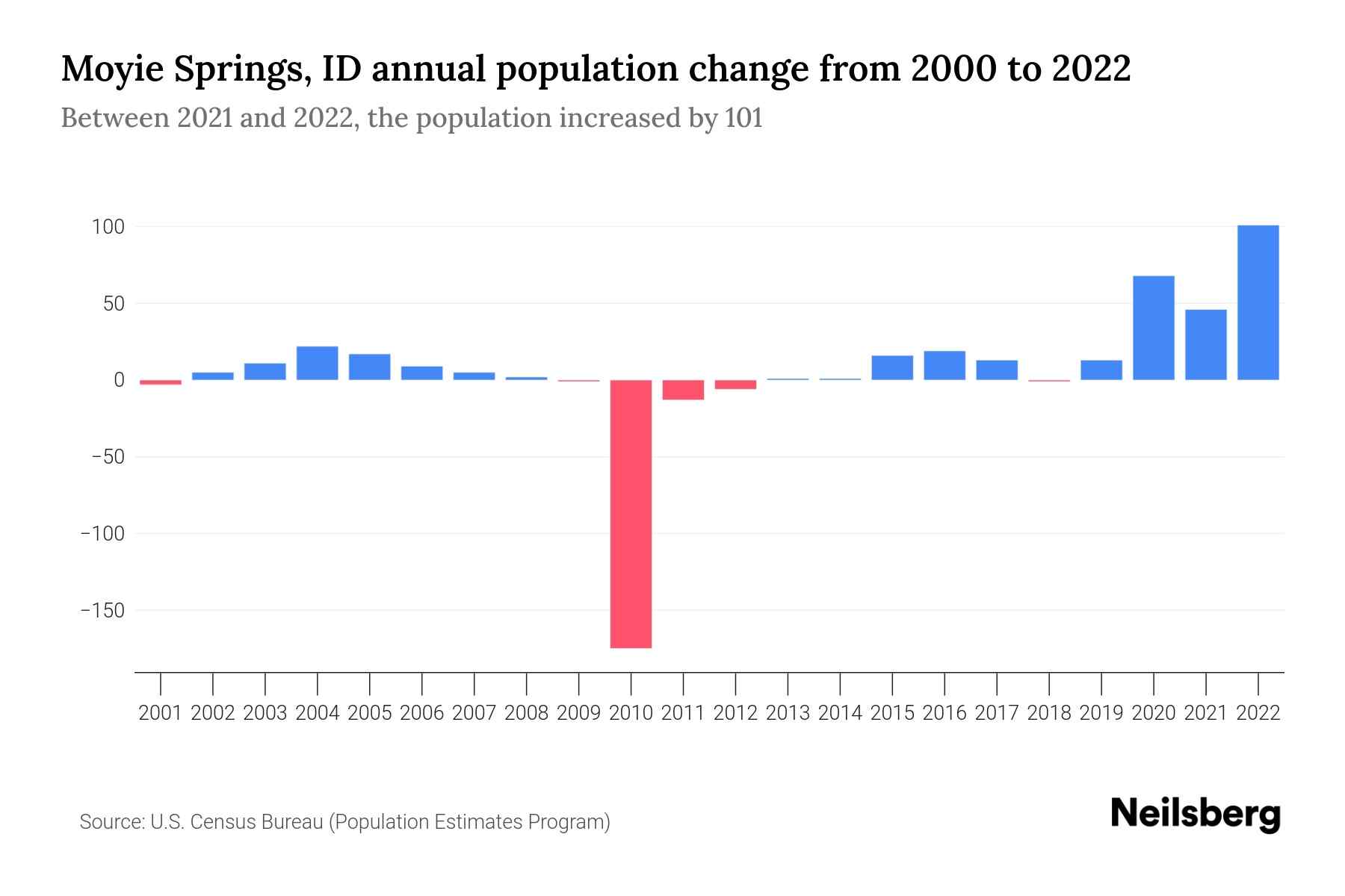 Moyie Springs, ID Population by Year 2023 Statistics, Facts & Trends Neilsberg