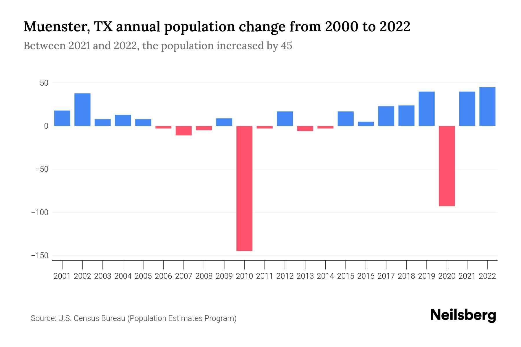 Muenster, TX Population by Year 2023 Statistics, Facts & Trends