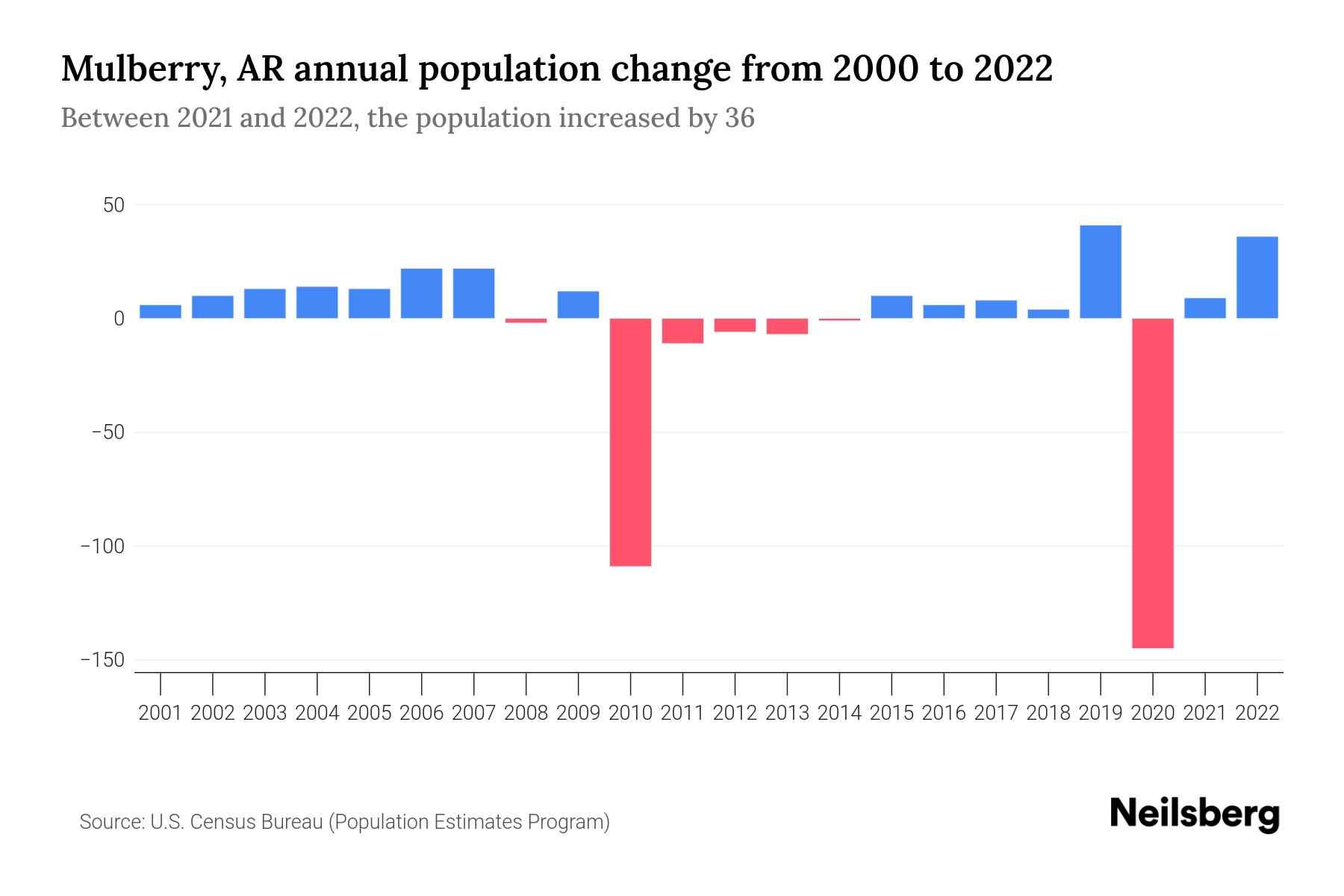 Mulberry, AR Population by Year 2023 Statistics, Facts & Trends Neilsberg