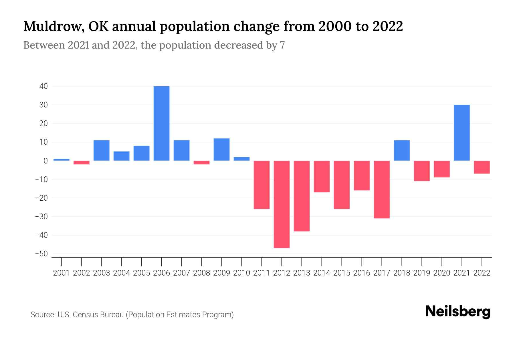 Muldrow, OK Population by Year 2023 Statistics, Facts & Trends