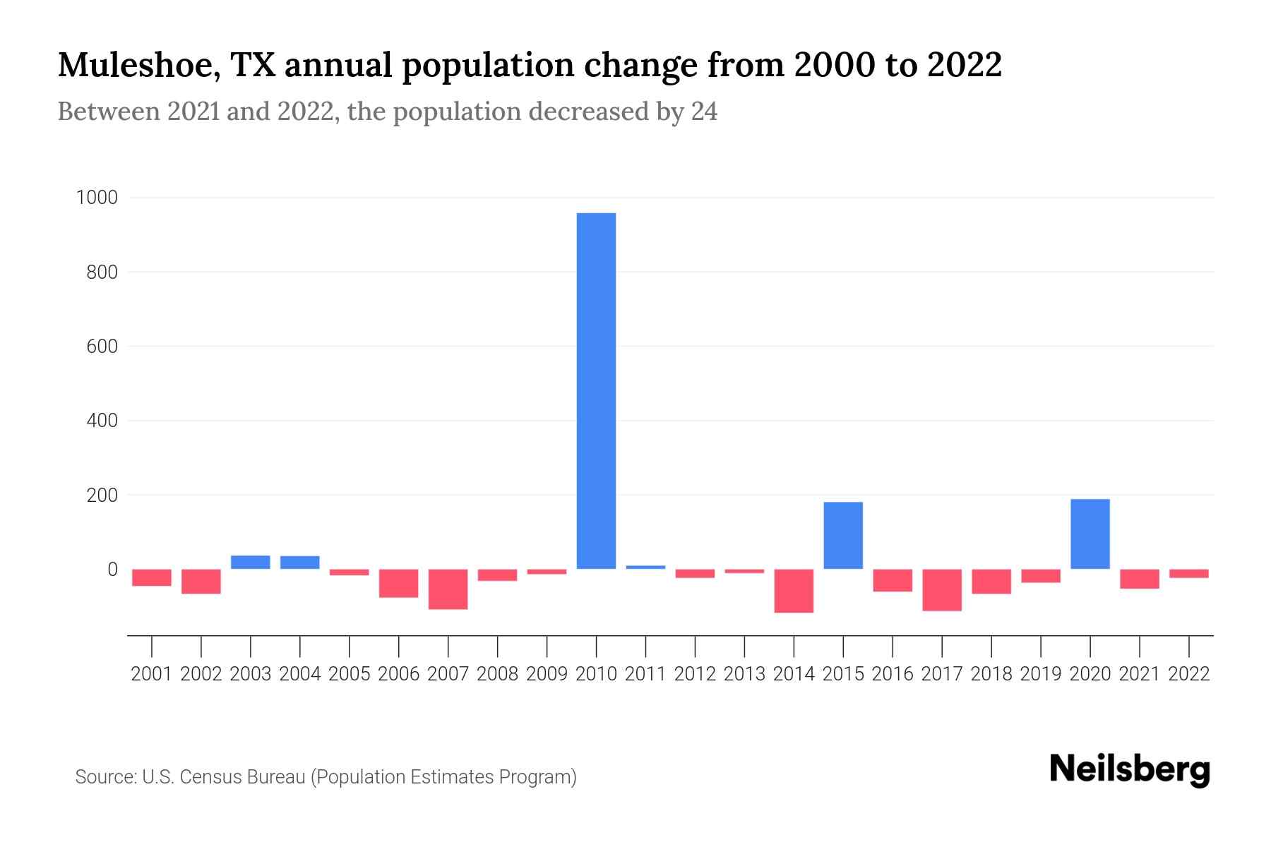 Muleshoe, TX Population by Year 2023 Statistics, Facts & Trends