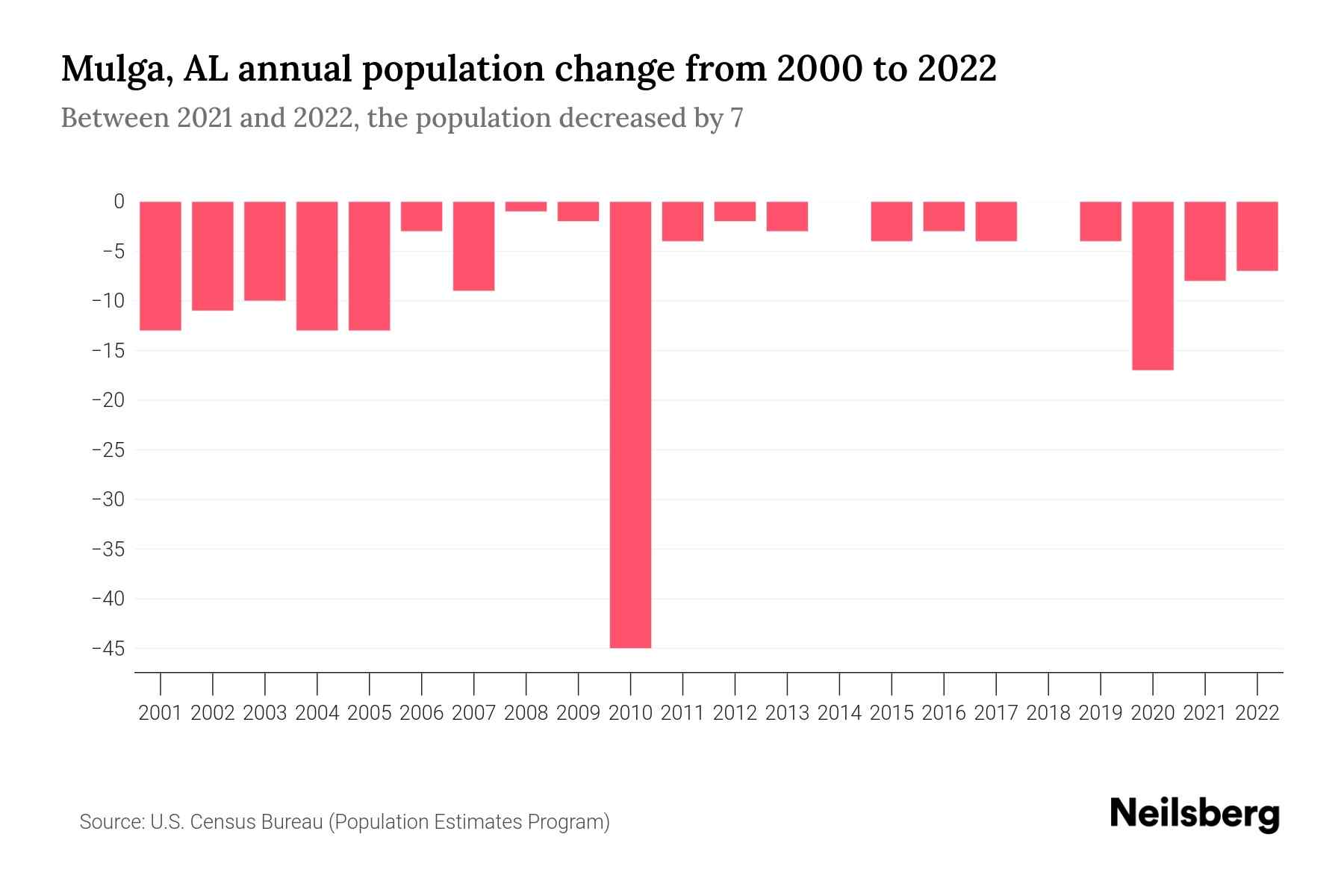 Mulga, AL Population by Year 2023 Statistics, Facts & Trends Neilsberg