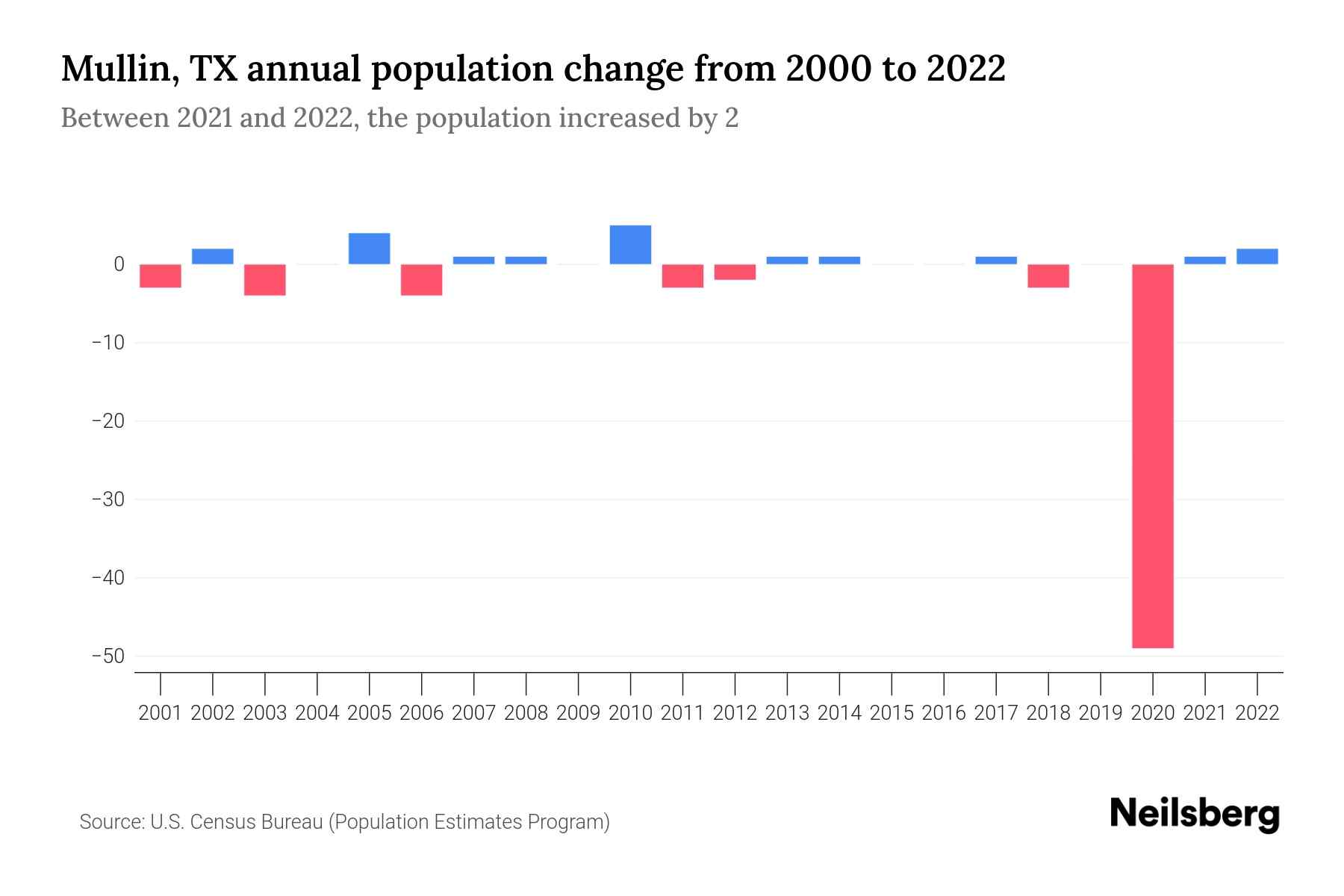 Mullin, TX Population by Year 2023 Statistics, Facts & Trends Neilsberg