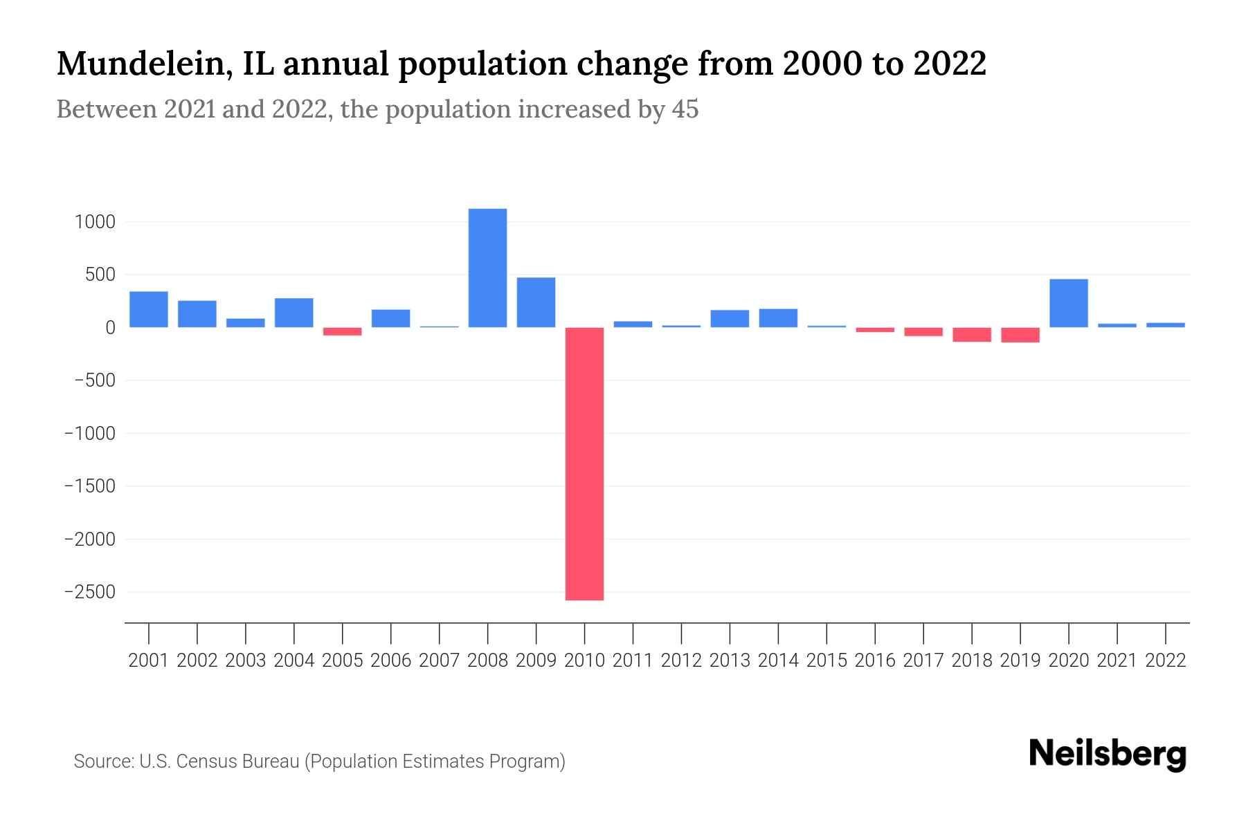 Mundelein, IL Population by Year 2023 Statistics, Facts & Trends