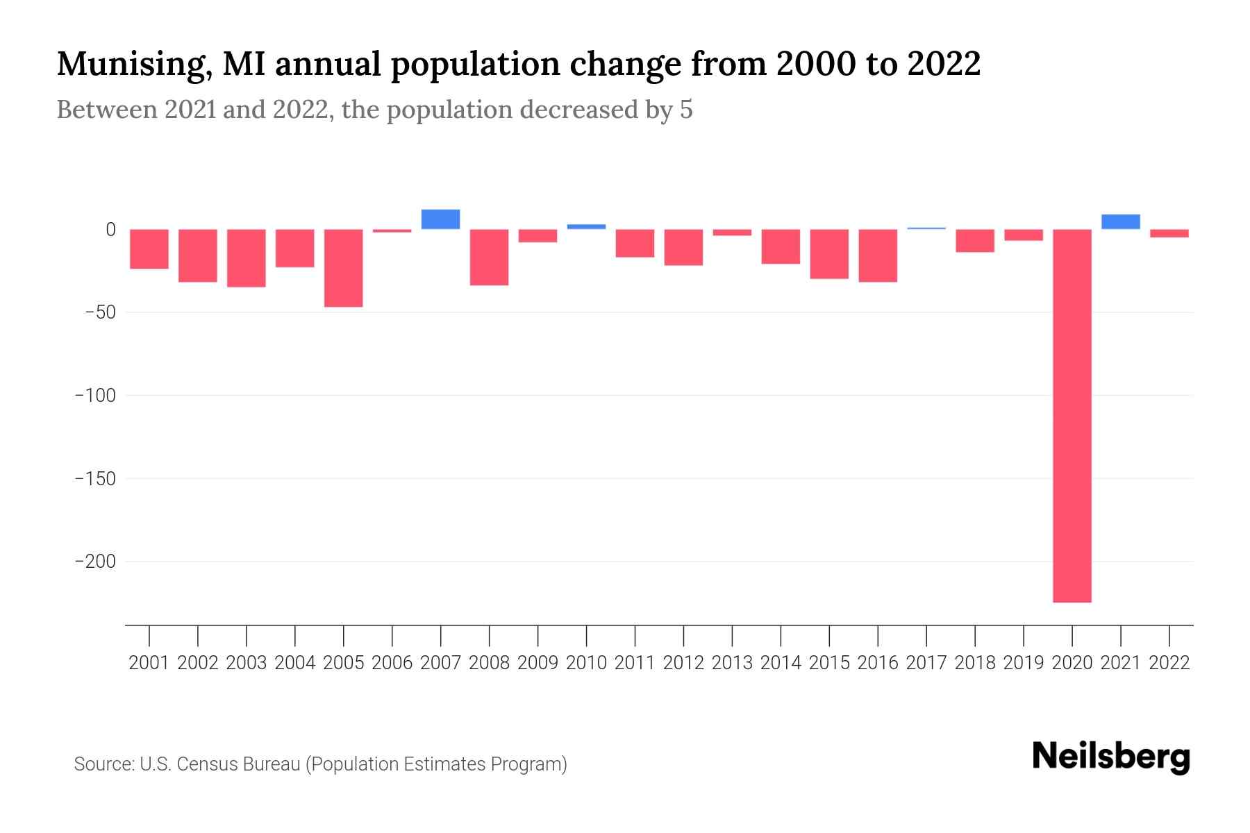 Munising, MI Population by Year 2023 Statistics, Facts & Trends