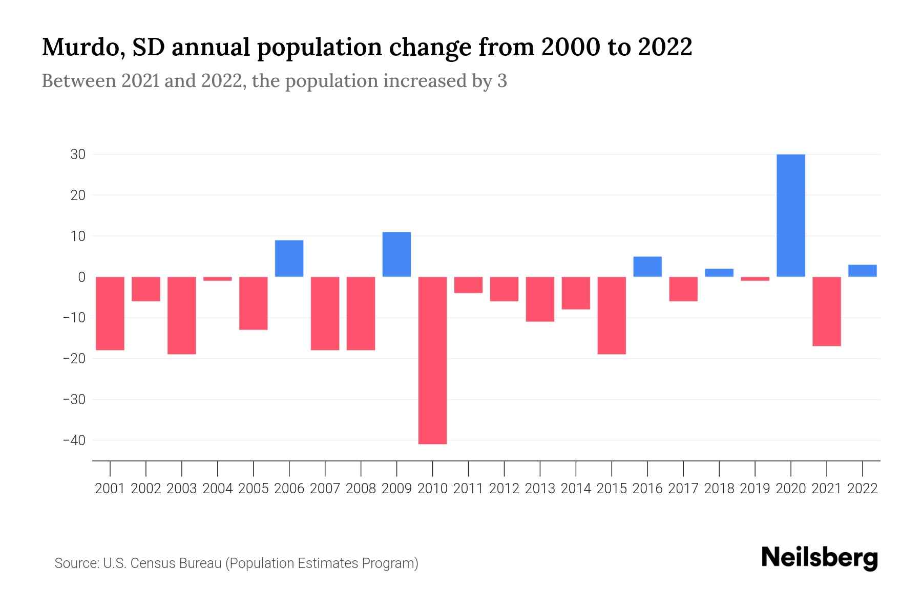 Murdo, SD Population by Year 2023 Statistics, Facts & Trends Neilsberg