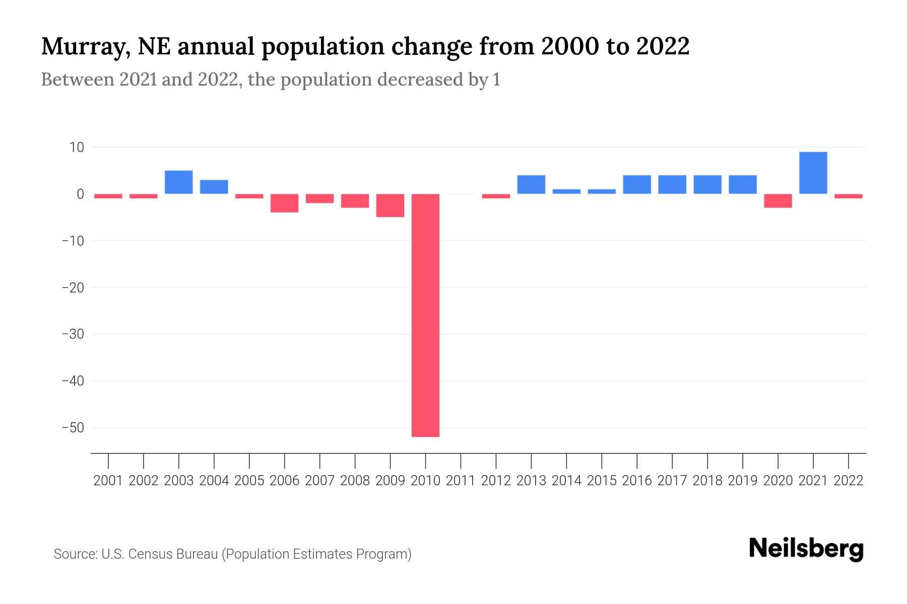 Murray, NE Population by Year 2023 Statistics, Facts & Trends Neilsberg
