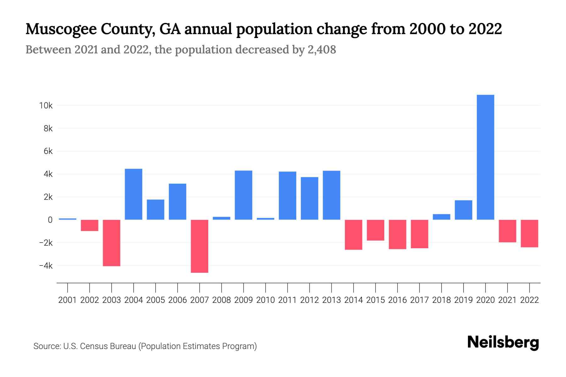 Muscogee County, GA Population by Year 2023 Statistics, Facts & Trends Neilsberg