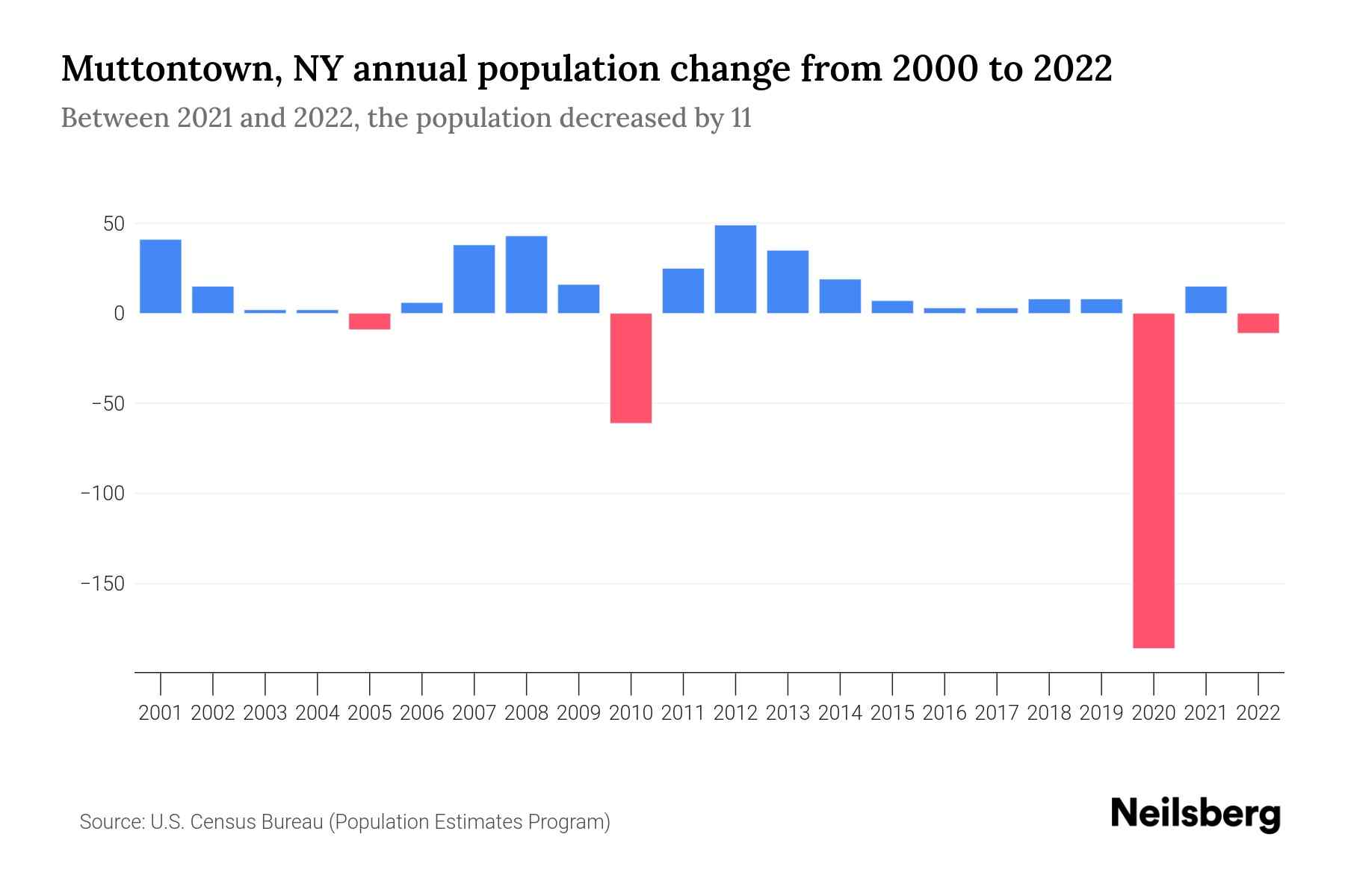 Muttontown, NY Population by Year 2023 Statistics, Facts & Trends