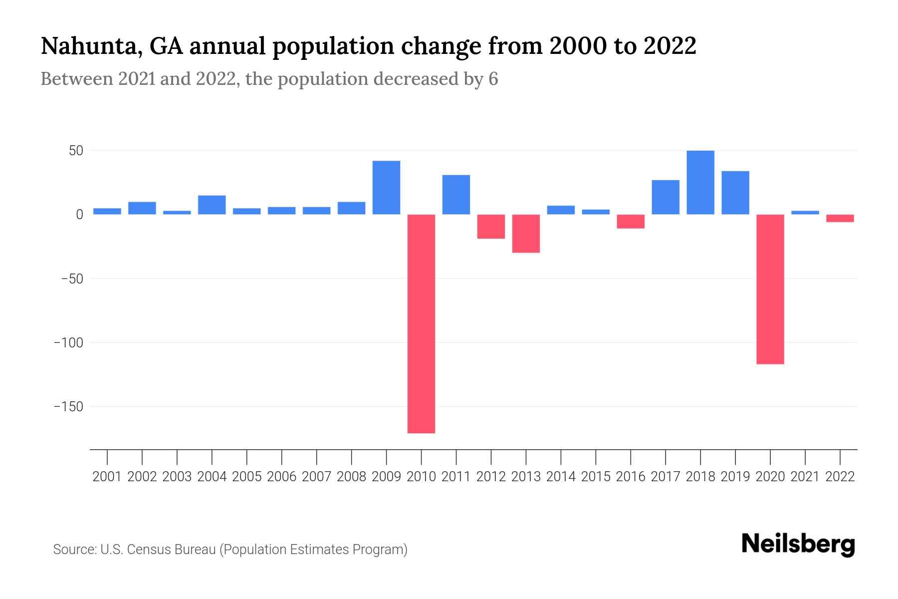 Nahunta, GA Population by Year 2023 Statistics, Facts & Trends Neilsberg