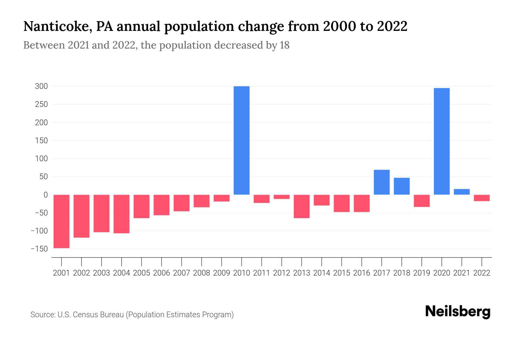 Nanticoke, PA Population by Year 2023 Statistics, Facts & Trends