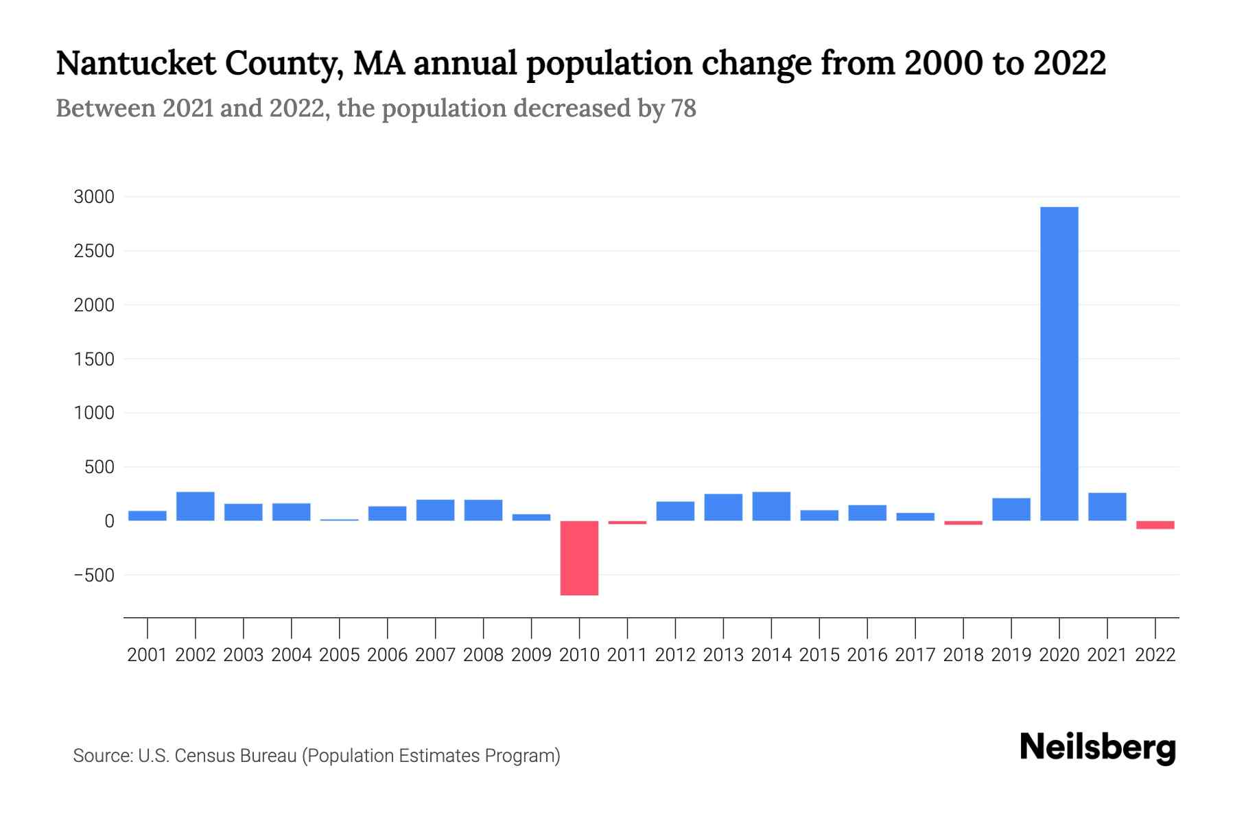 Nantucket County, MA Population by Year 2023 Statistics, Facts