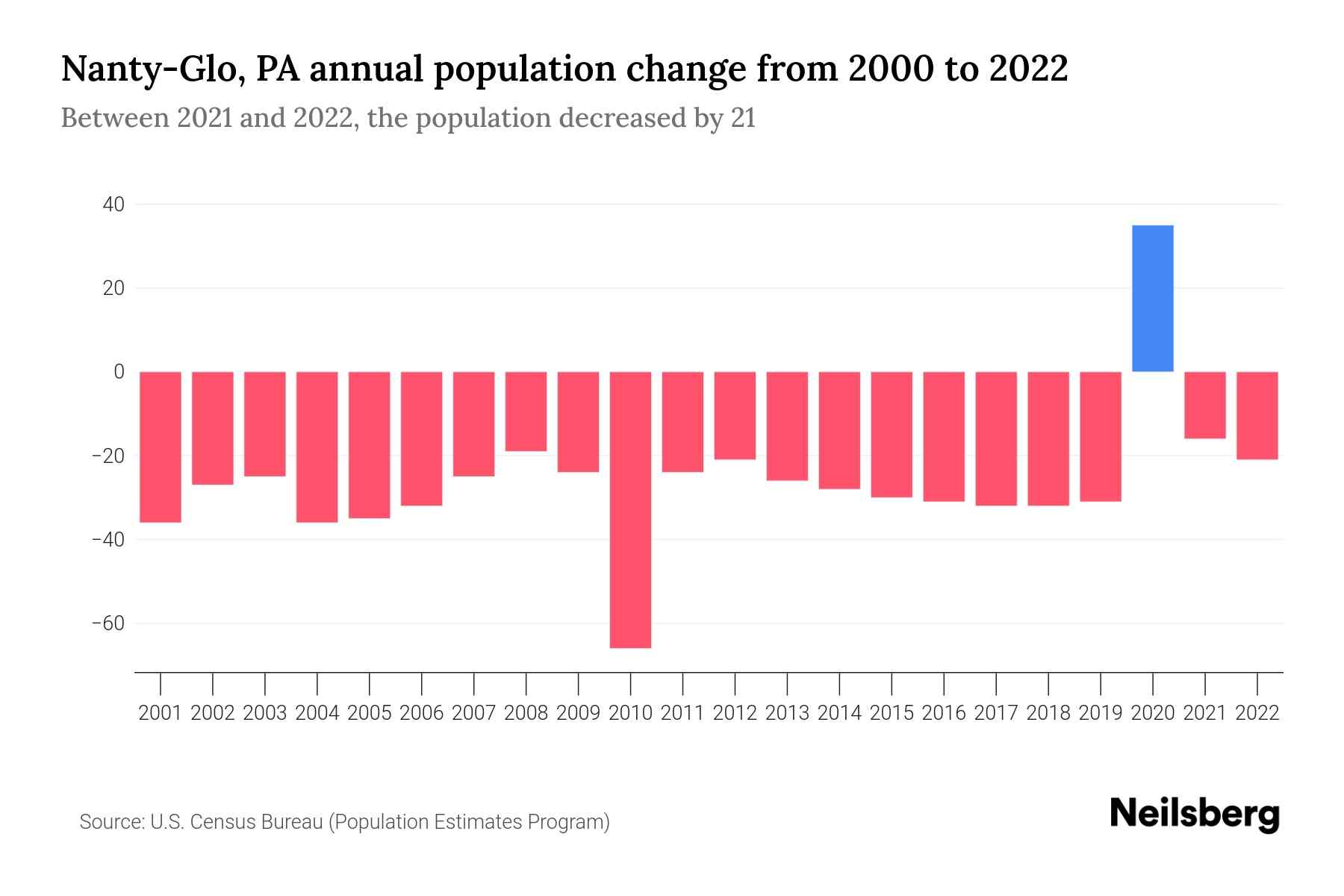 NantyGlo, PA Population by Year 2023 Statistics, Facts & Trends
