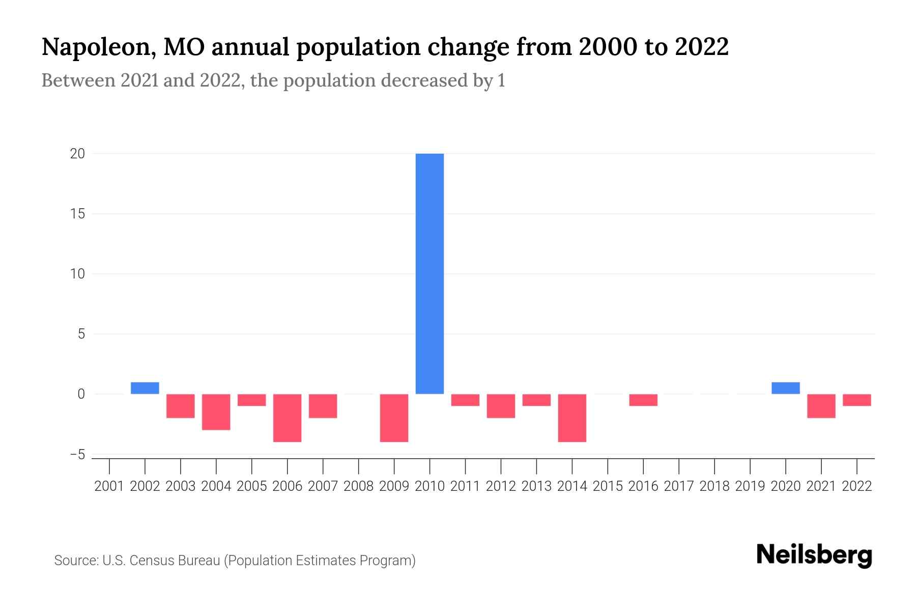 Napoleon, MO Population by Year 2023 Statistics, Facts & Trends