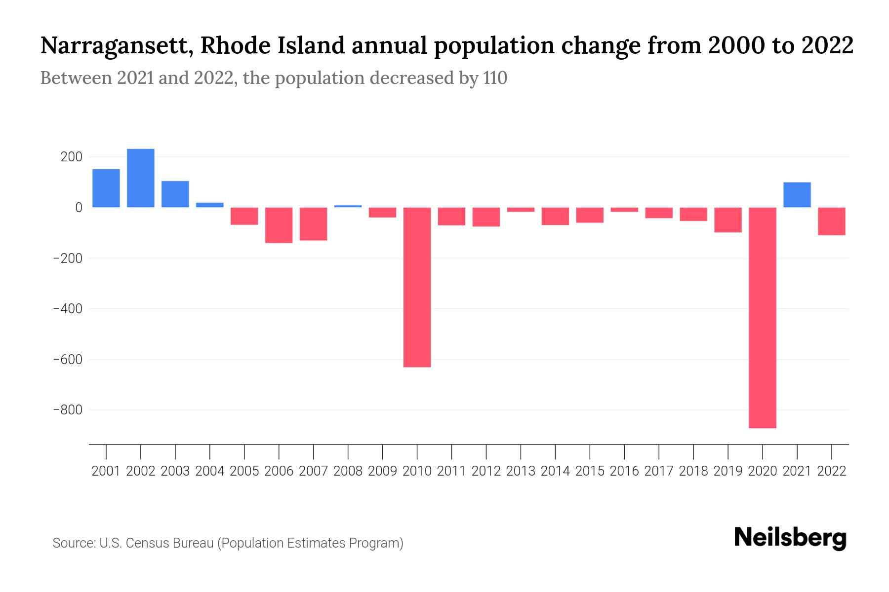 Narragansett, Rhode Island Population by Year 2023 Statistics, Facts