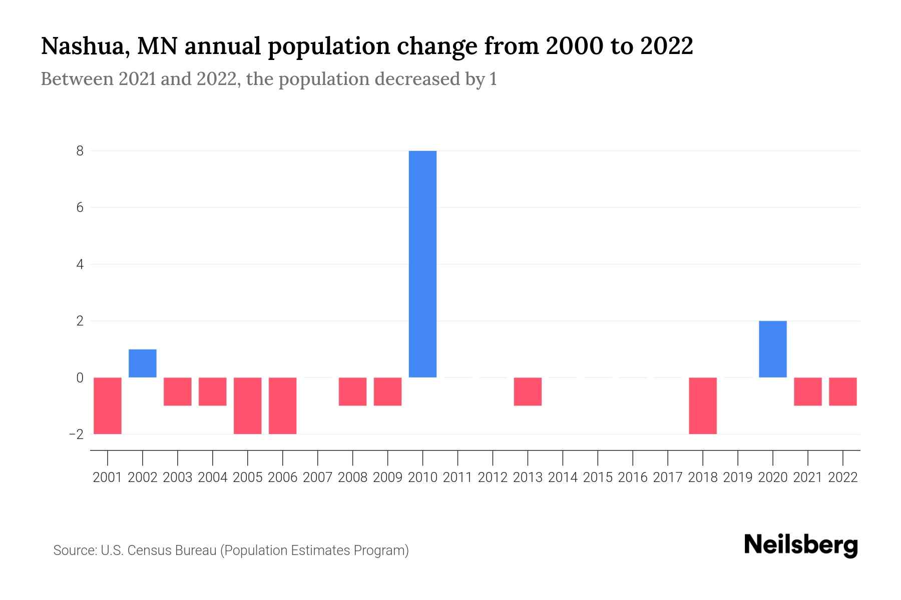 Nashua, MN Population by Year 2023 Statistics, Facts & Trends Neilsberg