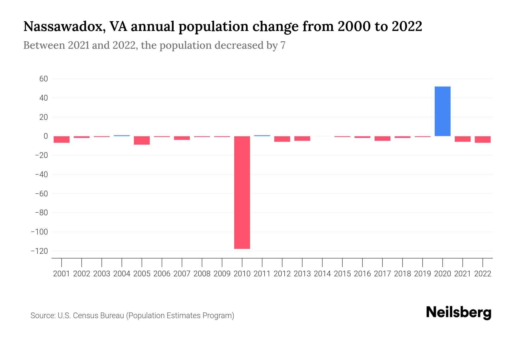 Nassawadox, VA Population by Year 2023 Statistics, Facts & Trends Neilsberg